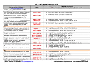 K to 12 BASIC EDUCATION CURRICULUM
K to 12 English Curriculum Guide May 2016 Page 169 of 247
Learning Materials are uploaded at http://lrmds.deped.gov.ph/. *These materials are in textbooks that have been delivered to schools.
LEARNING COMPETENCY
Learning Materials are uploaded at
http://lrmds.deped.gov.ph
CODE
LEARNING MATERIALS
*These materials are in textbooks that have been delivered to schools.
intonation, juncture, and rate of speech that affect
meaning
Listen for important points signaled by volume, projection,
pitch, stress, intonation, juncture, and rate of speech
EN7LC-I-g-5.1 1. BEAM ENG 7 – Sharing Appreciation in Correct English.
Note the changes in volume, projection, pitch, stress,
intonation, juncture, and rate of speech that affect
meaning
EN7LC-I-g-5.2
1. BEAM ENG 7 – Sharing Appreciation in Correct English.
Listen for important points signaled by volume, projection,
pitch, stress, intonation, juncture, and rate of speech
EN7LC-I-h-5.1
EN7LC-I-i-5.1
1. BEAM ENG 7 – Sharing Appreciation in Correct English.
2. *English Expressways II. 2007. pp 12, 28-30, 44, 64-65, 184-185.
Note the changes in volume, projection, pitch, stress,
intonation, juncture, and rate of speech that affect
meaning
EN7LC-I-h-5.2
EN7LC-I-i-5.2
1. BEAM ENG 7 – Sharing Appreciation in Correct English.
2Q
Use listening strategies based on purpose, familiarity with
the topic and levels of difficulty of short texts listened to
EN7LC-II-a-6
1. *English Expressways II. 2007. pp 42-43, 173-174, 198, 280-281.
Extract information from the text listened to EN7LC-II-a-6.1 1. *English Expressways II. 2007. pp 78-79, 109, 140-141, 198.
Recognize main/key ideas
EN7LC-II-b-3.3
1. *English for You and Me 6 (Reading). 2011. pp 103-104.
2. *English Expressways II. 2007. pp 98.
Note specific details/elements of the text listened to EN7LC-II-c-2.1/3.1
EN7LC-II-d-2.1/3.1
1. *English for You and Me 6 (Reading). 2011. pp 84-86.
2. *English Expressways II. 2007. pp 78-79.
Recognize signals/ cues to determine the order of ideas/
events
EN7LC-II-e-4
1. *English for You and Me 6 (Reading). 2011. pp 73.
2. *English Expressways II. 2007. pp 98.
Determine the tone and mood of the speaker or
characters in the narrative listened to
EN7LC-II-f-2.13
1. *English Expressways II. 2007. pp 12, 27-28, 63-64, 98, 140.
Infer the purpose of the text listened to EN7LC-II-g-2.8.3 1. *English Expressways II. 2007. pp 78-79, 109, 173-174, 210-211, 258, 270.
Make predictions about the contents of the texts listened
to EN7LC-II-h-2.5
1. BEAM ENG 7 Module 1 – Life's Values.
2. *English for All Times 6. 1999. pp 113.
3. *English Expressways II. 2007. pp 99, 140-141.
Infer thoughts and feelings expressed in the text listened
to
EN7LC-II-i-6.2
1. *English Expressways II. 2007. pp 12, 98, 140.
3Q
Infer thoughts and feelings expressed in the text listened
to
EN7LC-III-c-6.2
1. *English Expressways II. 2007. pp 12, 98, 140.
Determine the order of ideas as signalled by cues
EN7LC-III-d-3.18
1. *English for You and Me 6 (Reading). 2011. pp 73.
2. *English Expressways II. 2007. pp 98.
Sequence a series of events mentioned in the text listened
to
EN7LC-III-f-2.7
1. *English Arts I.2000.pp.101,102
Identify the persons speaking and addressed, and the EN7LC-III-g-7.1 1. *English Expressways II. 2007. pp 270.
 