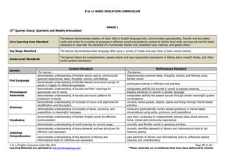 K to 12 BASIC EDUCATION CURRICULUM
K to 12 English Curriculum Guide May 2016 Page 17 of 247
Learning Materials are uploaded at http://lrmds.deped.gov.ph/. *These materials are in textbooks that have been delivered to schools.
GRADE 1
(3rd
Quarter Oracy) Quarterly and Weekly Articulation
Core Learning Area Standard
The learner demonstrates mastery of basic skills in English language arts; communicates appropriately, fluently and accurately
orally and writes for a variety of purposes in different social and academic context at his/her level while carrying out real life tasks
necessary to cope with the demands of a functionally literate and competent local, national, and global citizen.
Key Stage Standard The learner demonstrates basic language skills using a variety of media and uses these to learn varied content.
Grade Level Standards
The learner listens for comprehension, speaks clearly and uses appropriate expressions in talking about oneself, family, and other
social context interactions.
Domain
Content Standard Performance Standard
The learner… The learner…
Oral Language
demonstrates understanding of familiar words used to communicate
personal experiences, ideas, thoughts, actions, and feelings
Shares/express personal ideas, thoughts, actions, and feelings using
familiar words
demonstrates understanding of familiar literary forms and concept of
words in English for effective expression
participates actively in different oral activities
Phonological
Awareness
demonstrates understanding of sounds and their meanings for
appropriate use of words
manipulates skilfully the sounds in words to express meaning
displays sensitivity to sounds in spoken language
demonstrates understanding of sounds and sound patterns for
production of words
manipulates skilfully the speech sounds through simple meaningful guided
conversations
Grammar
demonstrates understanding of concepts of nouns and adjectives for
identification and description
correctly names people, objects, places and things through theme-based
activities
demonstrates understanding of concepts of verbs, pronouns, and
prepositions in meaningful messages
constructs grammatically correct-simple sentences in theme-based
conversations using verbs, pronouns, and prepositions
Vocabulary
demonstrates understanding of familiar English words for effective
communication
uses basic vocabulary to independently express ideas about personal,
home, school and community experiences
demonstrates understanding of word meaning for correct usage correctly uses familiar words in speaking activities
Listening
Comprehension
demonstrates understanding of story elements and text structures for
effective oral expression
correctly identifies elements of literary and informational texts to aid
meaning getting
demonstrates understanding of the elements of literary and
informational texts for effective oral expression
uses elements of literary and informational texts to sufficiently extend
meaning and understanding
 