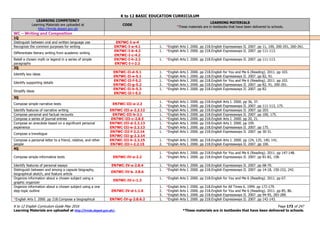 K to 12 BASIC EDUCATION CURRICULUM
K to 12 English Curriculum Guide May 2016 Page 173 of 247
Learning Materials are uploaded at http://lrmds.deped.gov.ph/. *These materials are in textbooks that have been delivered to schools.
LEARNING COMPETENCY
Learning Materials are uploaded at
http://lrmds.deped.gov.ph
CODE
LEARNING MATERIALS
*These materials are in textbooks that have been delivered to schools.
WC – Writing and Composition
1Q
Distinguish between oral and written language use EN7WC-I-a-4
Recognize the common purposes for writing EN7WC-I-a-4.1 1. *English Arts I. 2000. pp 218.English Expressways II. 2007. pp 11, 100, 200-201, 260-261.
Differentiate literary writing from academic writing
EN7WC-I-b-4.2
EN7WC-I-c-4.2
1. *English Arts I. 2000. pp 218.English Expressways II. 2007. pp 111-113.
Retell a chosen myth or legend in a series of simple
paragraphs
EN7WC-I-h-2.2
EN7WC-I-i-2.2
1. *English Arts I. 2000. pp 218.English Expressways II. 2007. pp 111-113.
2Q
Identify key ideas
EN7WC-II-d-5.1
EN7WC-II-e-5.1
1. *English Arts I. 2000. pp 218.English for You and Me 6 (Reading). 2011. pp 103.
2. *English Arts I. 2000. pp 218.English Expressways II. 2007. pp 82, 91.
Identify supporting details
EN7WC-II-f-5.2
EN7WC-II-g-5.2
1. *English Arts I. 2000. pp 218.English for You and Me 6 (Reading). 2011. pp 103.
2. *English Arts I. 2000. pp 218.English Expressways II. 2007. pp 82, 91, 200-201.
Simplify ideas
EN7WC-II-h-5.3
EN7WC-II-i-5.3
1. *English Arts I. 2000. pp 218.English Expressways II. 2007. pp 82.
3Q
Compose simple narrative texts EN7WC-III-a-2.2
1. *English Arts I. 2000. pp 218.English Arts I. 2000. pp 36, 37.
2. *English Arts I. 2000. pp 218.English Expressways II. 2007. pp 111-113, 175.
Identify features of narrative writing EN7WC-III-a-2.2.12 1. *English Arts I. 2000. pp 218.English Expressways II. 2007. pp 203.
Compose personal and factual recounts EN7WC-III-b-2.1 1. *English Arts I. 2000. pp 218.English Expressways II. 2007. pp 100, 175.
Compose a series of journal entries EN7WC-III-c-2.8.5 1. *English Arts I. 2000. pp 218.English Arts I. 2000. pp 20, 21.
Compose an anecdote based on a significant personal
experience
EN7WC-III-d-2.2.13
EN7WC-III-e-2.2.13
1. *English Arts I. 2000. pp 218.English Arts I. 2000. pp 109.
2. *English Arts I. 2000. pp 218.English Expressways II. 2007. pp 175.
Compose a travelogue
EN7WC-III-f-2.2.14
EN7WC-III-g-2.2.14
1. *English Arts I. 2000. pp 218.English Expressways II. 2007. pp 30-31.
Compose a personal letter to a friend, relative, and other
people
EN7WC-III-h-2.2.15
EN7WC-III-i-2.2.15
1. *English Arts I. 2000. pp 218.English Arts I. 2000. pp 124, 125, 140, 141.
2. *English Arts I. 2000. pp 218.English Expressways II. 2007. pp 100.
4Q
Compose simple informative texts EN7WC-IV-a-2.2
1. *English Arts I. 2000. pp 218.English for You and Me 6 (Reading). 2011. pp 147-148.
2. *English Arts I. 2000. pp 218.English Expressways II. 2007. pp 81-82, 158.
Identify features of personal essays EN7WC-IV-a-2.8.4 1. *English Arts I. 2000. pp 218.English Expressways II. 2007. pp 68-70.
Distinguish between and among a capsule biography,
biographical sketch, and feature article
EN7WC-IV-b. 2.8.6
1. *English Arts I. 2000. pp 218.English Expressways II. 2007. pp 14-18, 150-152, 242.
Organize information about a chosen subject using a
graphic organizer
EN7WC-IV-c-1.3
1. *English Arts I. 2000. pp 218.English for You and Me 6 (Reading). 2011. pp 67.
Organize information about a chosen subject using a one
step topic outline EN7WC-IV-d-1.1.6
1. *English Arts I. 2000. pp 218.English for All Times 6. 1999. pp 172-179.
2. *English Arts I. 2000. pp 218.English for You and Me 6 (Reading). 2011. pp 85, 86.
3. *English Arts I. 2000. pp 218.English Expressways II. 2007. pp 94-95, 283-289.
*English Arts I. 2000. pp 218.Compose a biographical EN7WC-IV-g-2.8.6.2 1. *English Arts I. 2000. pp 218.English Expressways II. 2007. pp 142-143.
 