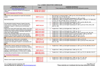 K to 12 BASIC EDUCATION CURRICULUM
K to 12 English Curriculum Guide May 2016 Page 174 of 247
Learning Materials are uploaded at http://lrmds.deped.gov.ph/. *These materials are in textbooks that have been delivered to schools.
LEARNING COMPETENCY
Learning Materials are uploaded at
http://lrmds.deped.gov.ph
CODE
LEARNING MATERIALS
*These materials are in textbooks that have been delivered to schools.
sketch based on a personal interview and background
research
EN7WC-IV-h-2.8.6.2
EN7WC-IV-i-2.8.6.2
F – Oral Language and Fluency
1Q
Observe the correct production of vowel and consonant
sounds EN7F-I-a-3.11
1. New Horizons in Learning English I. 1999. pp 4-6, 25-26, 56-58, 82-83, 131-132, 157-158,
186-187, 208, 210, 235-238, 261-263.
2. *English Arts I. 2000. pp 218.English Expressways II. 2007. pp 79-80.
Read words phrases
EN7F-I-a-3.11.1
1. *English Arts I. 2000. pp 218.New Horizons in Learning English I. 1999. pp 7, 27, 58-59, 83,
131-133, 157-158, 187-188, 210-211, 237-238, 263.
2. *English Arts I. 2000. pp 218.English Expressways II. 2007. pp 155, 196-197, 245.
Use appropriate prosodic features of speech like pitch,
stress, juncture, intonation, volume and projection and
rate/speed of speech in differing oral communication
situations
EN7F-I-b1.14
1. *English Arts I. 2000. pp 218.English Arts I. 2000. pp 10, 11.
2. *English Arts I. 2000. pp 218.English Expressways II. 2007. pp 26-30, 44-45, 64-65, 184-
186, 211, 269.
Observe the correct pitch levels (high, medium, low) when
reading lines of poetry, sample sentences and paragraphs
EN7F-I-b-1.14.2
1. *English Arts I. 2000. pp 218.English Arts I. 2000. pp. 10.
Use the correct stress (primary, secondary, tertiary and
weak) when reading passages
EN7F-I-d-1.14.3
EN7F-I-e-1.14.3
1. *English Arts I. 2000. pp 218.English Arts I. 2000. pp. 10, 11.
2. *English Arts I. 2000. pp 218.English Expressways II. 2007. pp 28-30, 44-45, 185, 269.
Use the rising intonation pattern with Yes-No and tag
questions; the rising-falling intonation with information-
seeking questions, option questions and with statements
EN7F-I-f-1.14.4
EN7F-I-g-1.14.4
1. *English Arts I. 2000. pp 218.New Horizons in Learning English I. 1999. pp 105-108.
2. *English Arts I. 2000. pp 218.English Arts I. 2000. pp 10, 11, 31, 32.
3. *English Arts I. 2000. pp 218.English Expressways II. 2007. pp 25-27.
2Q
Use verbal and non verbal cues in conversations EN7F-II-a-4 1. *English Arts I. 2000. pp 218.English Expressways II. 2007. pp 142-143.
Use the correct pitch, juncture, stress, volume and
projection and rate/speed of speech in conversations and
dialogs
EN7F-II-h-1.14
EN7F-II-i-1.14
1. *English Arts I. 2000. pp 218.English Expressways II. 2007. pp 26-30, 44-45, 64-65, 184-
186, 211, 269.
3Q
Express ideas, opinions, feelings and emotions during
interviews, group/panel discussions, forums/fora, debates,
etc.
EN7F-III-a-1.3
1. *English Arts I. 2000. pp 218.English Expressways II. 2007. pp 174-176, 208-209, 276-277.
Employ the appropriate oral language and stance in an
interview, a panel discussion, in a forum and in a debate
EN7F-III-b-3
1. *English Arts I. 2000. pp 218.English Arts I. 2000. pp 151, 152.
Express ideas and opinions based on text listened to
EN7F-III-f-3.4.1
EN7F-III-g-3.4.1
1. *English Arts I. 2000. pp 218.English Expressways II. 2007. pp 174-175, 208-209, 276-277.
G - Grammar Awareness
1Q
Observe correct subject-verb agreement
EN7G-I-a-11
EN7G-I-b-11
EN7G-I-c-11
EN7G-I-d-11
1. *English Arts I. 2000. pp 218.English Arts I. 2000. pp 136, 137, 138, 139.
2. *English Arts I. 2000. pp 218.English Expressways II. 2007. pp 106-107.
 