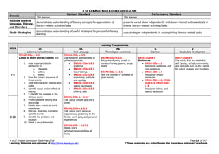K to 12 BASIC EDUCATION CURRICULUM
K to 12 English Curriculum Guide May 2016 Page 18 of 247
Learning Materials are uploaded at http://lrmds.deped.gov.ph/. *These materials are in textbooks that have been delivered to schools.
Domain
Content Standard Performance Standard
The learner… The learner…
Attitude towards
language, literacy,
and literature
demonstrates understanding of literary concepts for appreciation of
literacy-related activities/tasks
presents varied ideas independently and shows interest enthusiastically in
diverse literacy-related activities/tasks
Study Strategies
demonstrates understanding of useful strategies for purposeful literacy
learning
uses strategies independently in accomplishing literacy-related tasks
WEEK
Learning Competencies
LC
Listening Comprehension
OL
Oral Language
PA
Phonological Awareness
G
Grammar
V
Vocabulary Development
1-5
EN1LC-IIIa-j- 1.1
Listen to short stories/poems and
1. note important details
pertaining to
a. character
b. setting
c. events
2. Give the correct sequence of
three events
3. Infer the character feelings and
traits
4. Identify cause and/or effect of
events
5. 5.Identify the speaker in the
story or poem
6. Predict possible ending of a
story read
7. Relate story events to one’s
experience
8. Discuss, illustrate, dramatize
specific events
9. Identify the problem and
solution
10. Retell a story listened to
EN1OL-IIIa-e-1.5
Use/Respond appropriately to
polite expressions
 EN1OL-IIIa-1.5.1
greetings
 EN1OL-IIIb-1.5.2
leave takings
 EN1OL-IIIc-1.5.3
expressing gratitude
and apology
 EN1OL-IIId-1.5.4
asking permission
 EN1OL-IIIe-1.5.5
offering help
EN1OL-IIIa-b – 1.17
Talk about oneself and one’s
family
EN1OL-IIIb-c 1.3.3
Talk about one’s personal
experiences pertaining to the
family, one’s pets, and personal
experiences
EN1OL-IIIc – 1.17.1
Relate one’s
activities/responsibilities at
home
EN1PA-IIIa-e-2.2
Recognize rhyming words in
nursery rhymes, poems, songs
heard
EN1PA-IIIa-b- 3.1
Give the number of syllables of
given words.
EN1G-IIIa-e-1
Sentences
 EN1G-IIIa-1.1
Recognize sentences and
non-sentences
 EN1G-IIIb-1.4
Recognize simple
sentences
 EN1G-IIIc-1.3; EN1G-
IIId-1.3; EN1G-IIIe-
1.3
Recognize telling and
asking sentences
EN1V-IIIa-e-5
Use words that are related to
self, family, school, community,
and concepts such as the names
for colors, shapes, and numbers
6-10
 