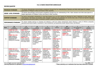 K to 12 BASIC EDUCATION CURRICULUM
K to 12 English Curriculum Guide May 2016 Page 180 of 247
Learning Materials are uploaded at http://lrmds.deped.gov.ph/. *These materials are in textbooks that have been delivered to schools.
SECOND QUARTER
PROGRAM STANDARD
The learner demonstrates communicative competence through his/ her understanding of literature and other texts types for a deeper
appreciation of Philippine Culture and those of other countries.
GRADE LEVEL STANDARD
The learner demonstrates communicative competence through his/ her understanding of Afro- Asian Literature and other texts types for a
deeper appreciation of Philippine Culture and those of other countries.
CONTENT STANDARD
The learner demonstrates understanding of: East Asian literature as an art form inspired and influenced by nature; relationship of visual, sensory, and
verbal signals in both literary and expository texts; strategies in listening to long descriptive and narrative texts; value of literal and figurative language;
and appropriate grammatical signals or expressions suitable to patterns of idea development.
PERFORMANCE STANDARD
The learner transfers learning by composing and delivering a brief and creative entertainment speech featuring a variety of effective paragraphs,
appropriate grammatical signals or expressions in topic development, and appropriate prosodic features, stance, and behavior.
Week
RC
Reading
Comprehension
LC
Listening
Comprehension
VC
Viewing
Comprehension
V
Vocabulary
Development
LT
Literature
WC
Writing and
Composition
F
Oral Language and
Fluency
G
Grammar
Awareness
1
EN8RC-IIa-2.22:
Evaluate the personal
significance of a literary
text
EN8RC-IIa-2.18:
Relate content or
theme to previous
experiences and
background knowledge
EN8LC-IIa-7:
Employ appropriate
listening skills and
strategies suited to
long descriptive and
narrative texts
EN8LC-IIa-7.2:
Employ projective
listening strategies
with longer stories
EN8VC-IIa-1.3:
Predict the gist of
the material viewed
based on the title,
pictures, and
excerpts
EN8VC-IIa-17:
Discern positive
and negative
messages conveyed
in a material
viewed
EN8V-IIa-24.1:
Distinguish
between and
among verbal,
situational, and
dramatic types of
irony and give
examples of each
EN8LT-IIa-9.1:
Describe the
notable literary
genres
contributed by
East Asian
writers
EN8LT-IIa-9.2:
Identify the
distinguishing
features of
notable East
Asian poems,
folktales, and
short stories
EN8WC-IIa-2.8:
Compose effective
paragraphs
EN8WC-IIa-
2.8.7: Limit a topic
EN8OL-IIa-5: Use
the appropriate
prosodic features of
speech when
delivering an
entertainment
speech
EN8G-IIa-9: Use
appropriate
grammatical signals
or expressions
suitable to each
pattern of idea
development:
 general to
particular
 claim and
counterclaim
 problem-
solution
 cause-effect
 and others
2
EN8RC-IIb-2.22:
Evaluate the personal
significance of a literary
text
EN8RC-IIb-2.18:
Relate content or
theme to previous
experiences and
background knowledge
EN8LC-IIb-7:
Employ appropriate
listening skills and
strategies suited to
long descriptive and
narrative texts
EN8LC-IIb-6.2:
Infer dominant
thoughts and feelings
expressed in the text
listened to
EN8VC-IIb-1.3:
Predict the gist of
the material viewed
based on the title,
pictures, and
excerpts
EN8VC-IIb-17:
Discern positive
and negative
messages conveyed
in a material
EN8V-IIb-24.1:
Distinguish
between and
among verbal,
situational, and
dramatic types of
irony and give
examples of each
EN8LT-IIb-9.1:
Describe the
notable literary
genres
contributed by
East Asian
writers
EN8LT-IIb-9.2:
Identify the
distinguishing
features of
EN8WC-IIb-2.8:
Compose effective
paragraphs
EN8WC-IIb-
2.8.8: Use a
variety of
techniques to
introduce a topic
EN8OL-IIb-5: Use
the appropriate
prosodic features of
speech when
delivering an
entertainment
speech
EN8G-IIb-9: Use
appropriate
grammatical signals
or expressions
suitable to each
pattern of idea
development:
 general to
particular
 claim and
 
