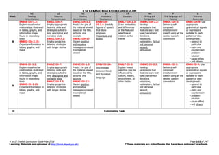 K to 12 BASIC EDUCATION CURRICULUM
K to 12 English Curriculum Guide May 2016 Page 183 of 247
Learning Materials are uploaded at http://lrmds.deped.gov.ph/. *These materials are in textbooks that have been delivered to schools.
Week
RC
Reading
Comprehension
LC
Listening
Comprehension
VC
Viewing
Comprehension
V
Vocabulary
Development
LT
Literature
WC
Writing and
Composition
F
Oral Language and
Fluency
G
Grammar
Awareness
8
EN8SS-IIh-1.2:
Explain visual-verbal
relationships illustrated
in tables, graphs, and
information maps
found in expository
texts
EN8RC-IIh-2.15:
Organize information in
tables, graphs, and
maps
EN8LC-IIh-7:
Employ appropriate
listening skills and
strategies suited to
long descriptive and
narrative texts
EN8LC-IIh-7.2:
Employ projective
listening strategies
with longer stories
EN8VC-IIh-1.3:
Predict the gist of
the material viewed
based on the title,
pictures, and
excerpts
EN8VC-IIh-17:
Discern positive
and negative
messages conveyed
in a material
viewed
EN8V-IIh-
10.1.4: Identify
figures of speech
that show
emphasis
(hyperbole and
litotes)
EN8LT-IIh-2.3:
Draw similarities
and differences
of the featured
selections in
relation to the
theme
EN8WC-IIh-2.2:
Develop
paragraphs that
illustrate each text
type (narrative in
literature,
expository,
explanatory, factual
and personal
recount,
persuasive)
EN8OL-IIh-3:
Deliver a self-
composed
entertainment
speech using all the
needed speech
conventions
EN8G-IIh-9: Use
appropriate
grammatical signals
or expressions
suitable to each
pattern of idea
development:
 general to
particular
 claim and
counterclaim
 problem-
solution
 cause-effect
 and others
9
EN8SS-IIi-1.2:
Explain visual-verbal
relationships illustrated
in tables, graphs, and
information maps
found in expository
texts
EN8RC-IIi-2.15:
Organize information in
tables, graphs, and
maps
EN8LC-IIi-7:
Employ appropriate
listening skills and
strategies suited to
long descriptive and
narrative texts
EN8LC-IIi-7.2:
Employ projective
listening strategies
with longer stories
EN8VC-IIi-1.3:
Predict the gist of
the material viewed
based on the title,
pictures, and
excerpts
EN8VC-IIi-17:
Discern positive
and negative
messages conveyed
in a material
viewed
EN8V-IIi-24:
Discriminate
between literal
and figurative
language
EN8LT-IIi-3:
Explain how a
selection may be
influenced by
culture, history,
environment, or
other factors
EN8WC-IIi-2.2:
Develop
paragraphs that
illustrate each text
type (narrative in
literature,
expository,
explanatory, factual
and personal
recount,
persuasive)
EN8OL-IIi-3:
Deliver a self-
composed
entertainment
speech using all the
needed speech
conventions
EN8G-IIi-9: Use
appropriate
grammatical signals
or expressions
suitable to each
pattern of idea
development:
 general to
particular
 claim and
counterclaim
 problem-
solution
 cause-effect
 and others
10 Culminating Task
 
