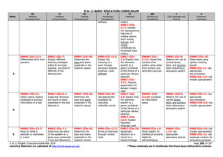 K to 12 BASIC EDUCATION CURRICULUM
K to 12 English Curriculum Guide May 2016 Page 185 of 247
Learning Materials are uploaded at http://lrmds.deped.gov.ph/. *These materials are in textbooks that have been delivered to schools.
Week
RC
Reading
Comprehension
LC
Listening
Comprehension
VC
Viewing
Comprehension
V
Vocabulary
Development
LT
Literature
WC
Writing and
Composition
F
Oral Language and
Fluency
G
Grammar
Awareness
suffixes) writers
EN8LT-IIIb-
11.1: Identify
the distinguishing
features of
notable poems,
short stories,
dramas, and
novels
contributed by
Southeast Asian
writers
3
EN8RC-IIIc-2.13:
Differentiate facts from
opinions
EN8LC-IIIc-7:
Employ different
listening strategies
suited to the topic,
purpose, and level of
difficulty of the
listening text
EN8VC-IIIc-18:
Determine the
issue and stand
presented in the
material viewed
EN8V-IIIc-15.3:
Explain the
meaning of a
word through
structural analysis
(prefixes, roots,
suffixes)
EN8LT-IIIc-
2.2: Explain how
the elements
specific to a
genre contribute
to the theme of a
particular literary
selection
EN8LT-IIIc-
2.2.1: Express
appreciation for
sensory images
used
EN8WC-IIIc-
1.1.6: Expand the
content of an
outline using notes
from primary and
secondary sources
EN8OL-IIIc-5:
Observe the use of
correct stress,
pitch, and juncture
when delivering a
persuasive speech
EN8RC-IIIc-10:
Share ideas using
opinion-marking
signals
EN8G-IIIc-11: Use
appropriate
documentation
EN8G-IIIc-3.6: Use
modals appropriately
4
EN8RC-IIId-12:
Utilize coping reading
strategies to process
information in a text
EN8LC-IIId-8.2:
Judge the relevance
and worth of ideas
presented in the text
listened to
EN8VC-IIId-18:
Determine the
issue and stand
presented in the
material viewed
EN8V-IIId-25:
Use appropriate
strategies for
unlocking
unfamiliar words
EN8LT-IIId-
2.2: Explain how
the elements
specific to a
genre contribute
to the theme of a
particular literary
selection
EN8LT-IIId-
2.2.4: Explain
figurative
language used
EN8WC-IIId-
2.2.16: Compose
an informative
essay
EN8OL-IIId-5:
Observe the use of
correct stress,
pitch, and juncture
when delivering a
persuasive speech
EN8G-IIId-11: Use
appropriate
documentation
EN8G-IIId-3.6: Use
modals appropriately
5
EN8RC-IIIe-2.1.7:
React to what is
asserted or expressed
in a text
EN8LC-IIIe-7.1:
Determine the stand
of the speaker on a
given issue presented
in the text listened to
EN8VC-IIIe-18:
Determine the
issue and stand
presented in the
material viewed
EN8V-IIIe-12.3:
Arrive at meanings
through context
clues
EN8LT-IIIe-10:
Appreciate
literature as a
mirror to a
shared heritage
EN8SS-IIIe-1.6:
Show respect for
intellectual property
rights by
acknowledging
EN8OL-IIIe-
1.14: Use
appropriate
persuasive devices
EN8G-IIIe-3.6: Use
modals appropriately
EN8G-IIIe-12: Use
emphasis markers for
persuasive purposes
 