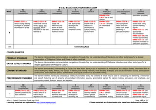 K to 12 BASIC EDUCATION CURRICULUM
K to 12 English Curriculum Guide May 2016 Page 187 of 247
Learning Materials are uploaded at http://lrmds.deped.gov.ph/. *These materials are in textbooks that have been delivered to schools.
Week
RC
Reading
Comprehension
LC
Listening
Comprehension
VC
Viewing
Comprehension
V
Vocabulary
Development
LT
Literature
WC
Writing and
Composition
F
Oral Language and
Fluency
G
Grammar
Awareness
EN8SS-IIIh-
1.6.5: Use in-text
citation
persuasive purposes
9
EN8RC-IIIi-12:
Utilize coping reading
strategies to process
information in a text
EN8LC-IIIi-7.4:
Determine various
social, moral, and
economic issues
discussed in the text
listened to
EN8VC-IIIi-19:
Judge the
relevance and
worth of ideas
presented in the
material viewed
EN8V-IIIi-25:
Use appropriate
strategies for
unlocking
unfamiliar words
EN8LT-IIIi-3:
Explain how a
selection is
influenced by
culture, history,
environment
EN8WC-IIIi-
2.2.16: Compose
an informative
essay
EN8OL-IIIi-4.1:
Use appropriate
verbal and non-
verbal cues when
delivering a
persuasive speech
EN8RC-IIIi-10:
Share ideas using
opinion-marking
signals
EN8G-IIIi-11: Use
appropriate
documentation
EN8G-IIIi-3.6: Use
modals appropriately
EN8G-IIIi-12: Use
emphasis markers for
persuasive purposes
10 Culminating Task
FOURTH QUARTER
PROGRAM STANDARD
The learner demonstrates communicative competence through his/ her understanding of literature and other texts types for a deeper
appreciation of Philippine Culture and those of other countries.
GRADE LEVEL STANDARD
The learner demonstrates communicative competence through his/ her understanding of Philippine Literature and other texts types for a
deeper appreciation of Philippine Culture.
CONTENT STANDARD
The learner demonstrates understanding of: South and West Asian literature as an expression of philosophical and religious beliefs; information flow in
various text types; reality, fantasy, and opinion in listening and viewing materials; word decoding strategies; and use of information sources, active/passive
constructions, direct/reported speech, perfect tenses, and logical connectors in journalistic writing.
PERFORMANCE STANDARD
The learner transfers learning by composing a variety of journalistic texts, the contents of which may be used in composing and delivering a memorized
oral speech featuring use of properly acknowledged information sources, grammatical signals for opinion-making, persuasion, and emphasis, and
appropriate prosodic features, stance, and behavior.
Week
RC
Reading
Comprehension
LC
Listening
Comprehension
VC
Viewing
Comprehension
V
Vocabulary
Development
LT
Literature
WC
Writing and
Composition
F
Oral Language and
Fluency
G
Grammar
Awareness
1
EN8RC-IVa-2.21.1:
Identify positions of a
topic sentence
EN8LC-IVa-2.5:
Predict what is to
follow after a
segment of a text
EN8VC-IVa-20:
Analyze the
elements that make
up reality and
EN8V-IVa-15:
Use various
strategies in
decoding the
EN8LT-IVa-13:
Identify notable
literary genres
contributed by
EN8WC-IVa-
3.4.1: Identify
features of
journalistic writing
EN8OL-IVa-3.11:
Use the correct
production of the
sounds of English
EN8G-IVa-15: Use
appropriate modifiers
EN8G-IVa-16: Use
appropriate logical
 