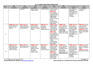 K to 12 BASIC EDUCATION CURRICULUM
K to 12 English Curriculum Guide May 2016 Page 188 of 247
Learning Materials are uploaded at http://lrmds.deped.gov.ph/. *These materials are in textbooks that have been delivered to schools.
Week
RC
Reading
Comprehension
LC
Listening
Comprehension
VC
Viewing
Comprehension
V
Vocabulary
Development
LT
Literature
WC
Writing and
Composition
F
Oral Language and
Fluency
G
Grammar
Awareness
listened to fantasy based on a
material viewed
meaning of words South and West
Asian writers
EN8LT-IVa-
13.1: Identify
the distinguishing
features found in
religious texts,
epics, myths,
drama, and short
stories
contributed by
South and West
Asian writers
when delivering a
manuscript or
memorized speech
in an oration, in a
declamation or in a
dramatic
monologue
connectors for
emphasis
2
EN8RC-IVb-2.21.2:
Identify details that
support the topic
sentence
EN8LC-IVb-6.2:
Infer thoughts and
feelings expressed in
a text listened to
EN8VC-IVb-12:
Raise questions
about a particular
aspect of a material
viewed
EN8V-IVb-15:
Use various
strategies in
decoding the
meaning of words
EN8LT-IVb-13:
Identify notable
literary genres
contributed by
South and West
Asian writers
EN8LT-IVb-
13.1: Identify
the distinguishing
features found in
religious texts,
epics, myths,
drama, and short
stories
contributed by
South and West
Asian writers
EN8WC-IVb-
3.4.2: Distinguish
among types of
journalistic writing
(news report,
opinion article,
feature article, and
sports news article)
EN8OL-IVb-3.11:
Use the correct
production of the
sounds of English
when delivering a
manuscript or
memorized speech
in an oration, in a
declamation or in a
dramatic
monologue
EN8G-IVb-13: Use
active and passive
constructions in
journalistic contexts.
EN8G-IVb-3: Use
past and past perfect
tenses in journalistic
writing
3
EN8RC-IVc-13.1:
Note explicit and
implicit signals (like
cohesive devices)
used by the writer
EN8LC-IVc-3.2:
Raise questions about
the text listened to
EN8VC-IVc-15:
Compare and
contrast one’s
beliefs/convictions
with those
presented in a
material viewed
EN8V-IVc-15:
Use various
strategies in
decoding the
meaning of words
EN8LT-IVc-13:
Identify notable
literary genres
contributed by
South and West
Asian writers
EN8LT-IVc-
13.1: Identify
the distinguishing
features found in
religious texts,
epics, myths,
EN8WC-IVc-
3.4.2: Distinguish
among types of
journalistic writing
(news report,
opinion article,
feature article, and
sports news article)
EN8OL-IVc-3.11:
Use the correct
production of the
sounds of English
when delivering a
manuscript or
memorized speech
in an oration, in a
declamation or in a
dramatic
monologue
EN8G-IVc-14: Use
direct and reported
speech in journalistic
writing
EN8G-IVc-15: Use
appropriate modifiers
 