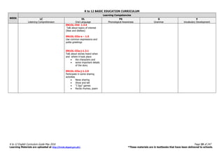 K to 12 BASIC EDUCATION CURRICULUM
K to 12 English Curriculum Guide May 2016 Page 19 of 247
Learning Materials are uploaded at http://lrmds.deped.gov.ph/. *These materials are in textbooks that have been delivered to schools.
WEEK
Learning Competencies
LC
Listening Comprehension
OL
Oral Language
PA
Phonological Awareness
G
Grammar
V
Vocabulary Development
EN1OL-IVd- 1.3.4
Talk about topics of interest
(likes and dislikes)
EN1OL-IIIa-e – 1.5
Use common expressions and
polite greetings
EN1OL-IIIa-j-1.3.1
Talk about stories heard when
and where it took place
 the characters and
 some important details
of the story
EN1OL-IIIa-j-1.2.9
Participate in some sharing
activities
 News sharing
 Show and tell
 “I Spy” games
 Recite rhymes, poem
 