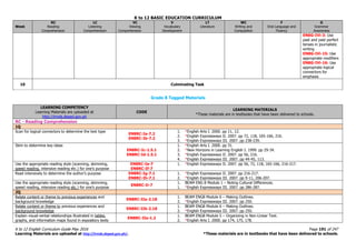 K to 12 BASIC EDUCATION CURRICULUM
K to 12 English Curriculum Guide May 2016 Page 191 of 247
Learning Materials are uploaded at http://lrmds.deped.gov.ph/. *These materials are in textbooks that have been delivered to schools.
Week
RC
Reading
Comprehension
LC
Listening
Comprehension
VC
Viewing
Comprehension
V
Vocabulary
Development
LT
Literature
WC
Writing and
Composition
F
Oral Language and
Fluency
G
Grammar
Awareness
EN8G-IVi-3: Use
past and past perfect
tenses in journalistic
writing
EN8G-IVi-15: Use
appropriate modifiers
EN8G-IVi-16: Use
appropriate logical
connectors for
emphasis
10 Culminating Task
Grade 8 Tagged Materials
LEARNING COMPETENCY
Learning Materials are uploaded at
http://lrmds.deped.gov.ph
CODE
LEARNING MATERIALS
*These materials are in textbooks that have been delivered to schools.
RC - Reading Comprehension
1Q
Scan for logical connectors to determine the text type
EN8RC-Ia-7.2
EN8RC-Ib-7.2
1. *English Arts I. 2000. pp 11, 12.
2. *English Expressways II. 2007. pp 72, 118, 165-166, 216.
3. *English Expressways III. 2007. pp 238-239.
Skim to determine key ideas
EN8RC-Ic-1.5.1
EN8RC-Id-1.5.1
1. *English Arts I. 2000. pp 31.
2. *New Horizons in Learning English I. 1999. pp 29-34.
3. *English Expressways II. 2007. pp 56, 216.
4. *English Expressways III. 2007. pp 44-45, 113.
Use the appropriate reading style (scanning, skimming,
speed reading, intensive reading etc.) for one’s purpose
EN8RC-Ie-7
EN8RC-If-7
1. *English Expressways II. 2007. pp 56, 72, 118, 165-166, 216-217.
Read intensively to determine the author’s purpose EN8RC-Ig-7.1
EN8RC-Ih-7.1
1. *English Expressways II. 2007. pp 216-217.
2. *English Expressways III. 2007. pp 9-11, 206-207.
Use the appropriate reading style (scanning, skimming,
speed reading, intensive reading etc.) for one’s purpose
EN8RC-Ii-7
1. BEAM ENG 8 Module 1 – Noting Cultural Differences.
1. *English Expressways III. 2007. pp 286-287.
2Q
Relate content or theme to previous experiences and
background knowledge
EN8RC-IIa-2.18
1. BEAM ENG8 Module 6 – Making Outlines.
2. *English Expressways III. 2007. pp 250.
Relate content or theme to previous experiences and
background knowledge
EN8RC-IIb-2.18
1. BEAM ENG8 Module 6 – Making Outlines.
2. *English Expressways III. 2007. pp 250.
Explain visual-verbal relationships illustrated in tables,
graphs, and information maps found in expository texts
EN8RC-IIe-1.2
1. BEAM ENG8 Module 5 – Organizing in Non-Linear Text.
2. *English Arts I. 2000. pp 174, 175, 178.
 