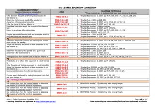 K to 12 BASIC EDUCATION CURRICULUM
K to 12 English Curriculum Guide May 2016 Page 194 of 247
Learning Materials are uploaded at http://lrmds.deped.gov.ph/. *These materials are in textbooks that have been delivered to schools.
LEARNING COMPETENCY
Learning Materials are uploaded at
http://lrmds.deped.gov.ph
CODE
LEARNING MATERIALS
*These materials are in textbooks that have been delivered to schools.
Infer dominant thoughts and feelings expressed in the
text listened to
EN8LC-IIb-6.2
1. *English Expressways II. 2007. pp 78-79, 109, 173-174, 210-211, 258, 270.
Determine the tone and mood of the speaker or
characters in the narrative listened to
EN8LC-IIc-2.13
EN8LC-IId-2.13
1. *English Arts I. 2000. pp 218, 236.
2. *English Expressways II. 2007. pp 12, 27-28, 63-64, 98, 140.
Infer the theme of the text listened to EN8LC-IIe-2.17.3 1. *English Expressways II. 2007. pp 12, 98, 140.
Formulate predictions about the contents of the listening
text
EN8LC-IIf-2.5
1. BEAM ENG8 Module 6 – Making Outlines.
2. *English Expressways II. 2007. pp 99, 140-141.
Listen to paraphrase information/ideas
EN8LC-IIg-3.12
1. *English Expressways II. 2007. pp 78-79, 109, 140-141, 198.
2. *English Arts III. 2000. pp 94, 113-114.
Employ appropriate listening skills and strategies suited to
long descriptive and narrative texts
EN8LC-IIi-7
1. *English Arts I. 2000. pp 218, 236.
2. *English Expressways II. 2007. pp 12, 27-28, 63-64, 98, 140.
3Q
Determine the target audience of a listening text and the
objective/s of the speaker
EN8LC-IIIa-7.3
1. *English Expressways II. 2007. pp 27-28, 98, 109, 210-211, 258-259, 270.
Judge the relevance and worth of ideas presented in the
text listened to
EN8LC-IIIb-8.2
EN8LC-IIId-8.2
1. *English Arts III. 2000. pp 104, 156, 255-256.
2. *English Expressways II. 2007. pp 78-79, 109-110.
3. *English Expressways III. 2007. pp 31-33, 128-131, 288-289.
Determine the stand of the speaker on a given issue
presented in the text listened to EN8LC-IIIe-7.1
1. *English Arts I. 2000. pp 237, 238.
2. *English Expressways II. 2007. pp 270.
3. *English Expressways III. 2007. pp 36-37.
Distinguish facts from opinion cited in the text listened to EN8LC-IIIf-2.10 1. *English Expressways II. 2007. pp 76-77, 174-176, 208-209, 276-277.
4Q
Predict what is to follow after a segment of a text listened
to
EN8LC-IVa-2.5
1. *English Expressways II. 2007. pp 99, 140-141.
Infer thoughts and feelings expressed in a text listened to EN8LC-IVb-6.2
Judge the relevance and worth of ideas presented in the
text listened to
EN8LC-IVd-8.2
EN8LC-IVg-8.2
1. *English Arts III. 2000. pp 104, 156, 255-256.
2. *English Expressways III. 2007. pp 128-131, 288-289.
Summarize information from the text listened to. EN8LC-IVe-3.14
EN8LC-IVi-3.14
1. *English Expressways II. 2007. pp 78-79, 109-110, 173-174.
Process speech delivered by making inferences from what
has been listened to
EN8LC-IVf-10
EN8LC-IVh-10
1. *English Expressways II. 2007. pp 12, 98, 140.
2. *English Expressways III. 2007. pp 288-289, 327-329.
VC- Viewing Comprehension
1Q
Use context clues from the material viewed to determine
the meaning of unfamiliar words or expressions
EN8VC-Ia-8
1. BEAM ENG8 Module 2 – Establishing Links Among People.
Use context clues from the material viewed to determine
the meaning of unfamiliar words or expressions
EN8VC-Ib-8
1. BEAM ENG8 Module 2 – Establishing Links Among People.
Use context clues from the material viewed to determine
the meaning of unfamiliar words or expressions
EN8VC-Ic-8
1. BEAM ENG8 Module 2 – Establishing Links Among People.
2Q
 