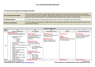 K to 12 BASIC EDUCATION CURRICULUM
K to 12 English Curriculum Guide May 2016 Page 20 of 247
Learning Materials are uploaded at http://lrmds.deped.gov.ph/. *These materials are in textbooks that have been delivered to schools.
(4TH
Quarter Oracy) Quarterly and Weekly Articulation
Core Learning Area Standard
The learner demonstrates mastery of basic skills in English language arts; communicates appropriately, fluently and accurately
orally and writes for a variety of purposes in different social and academic context at his/her level while carrying out real life tasks
necessary to cope with the demands of a functionally literate and competent local, national, and global citizen.
Key Stage Standard The learner demonstrates basic language skills using a variety of media and uses these to learn varied content.
Grade Level Standards
The learner listens for comprehension, speaks clearly and uses appropriate expressions in talking about oneself, family, and other
social context interactions.
WEEK
Learning Competencies
LC
Listening Comprehension
OL
Oral Language
PA
Phonological Awareness
G
Grammar
V
Vocabulary Development
1-5
EN1LC-IVa-j- 1.1
Listen to short stories/poems and
1. note important details
pertaining to
a. character
b. setting
c. events
2. Give the correct sequence of
three events
3. Infer the character feelings and
traits
4. Identify cause and/or effect of
events
5. Identify the speaker in the
story or poem
6. Predict possible ending of a
story read
7. Relate story events to one’s
experience
8. Discuss, illustrate, dramatize
specific events
9. Identify the problem and
EN1OL-IVa-j-1.3
Talk about pictures presented
using appropriate local
terminologies with ease and
confidence
EN1OL-IVa-j-1.3.1
Talk about stories heard
when and where it took
place
 the characters and
 some important details
of the story
EN1OL-IVa-j-1.2.9
Participate in some sharing
activities
 News sharing
 Show and tell
 “I Spy” games
 Recite rhymes, poem
EN1PA-IVa-b-2.3
Distinguish rhyming words from
non-rhyming words
EN1PA-IVc-e-2.4
Supply rhyming words in
response to spoken words
EN1G-IVa-e-3
Verbs
EN1G-IVa-e-3.4
Recognize common action words
in stories listened to
EN1V-IVa-e-3
Sort and Classify familiar words
into basic categories (colors,
shapes, foods, etc)
6-10 EN1OL-IVf-1.17.2 EN1G-IVf-j-5 EN1V-IVf-j-12.1
 