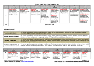 K to 12 BASIC EDUCATION CURRICULUM
K to 12 English Curriculum Guide May 2016 Page 205 of 247
Learning Materials are uploaded at http://lrmds.deped.gov.ph/. *These materials are in textbooks that have been delivered to schools.
Week
RC
Reading
Comprehension
LC
Listening
Comprehension
VC
Viewing
Comprehension
V
Vocabulary
Development
LT
Literature
WC
Writing and
Composition
F
Oral Language and
Fluency
G
Grammar
Awareness
9
EN9RC-Ii-18:
Identify advance
organizers, titles, sub-
titles, illustrations,
etc. given in a text
EN9LC-Ii-3.14:
Summarize
information from the
text listened to
EN9VC-Ii-
1.5/2.5: Draw
generalizations and
conclusions from
the material viewed
EN9V-Ii-12.3:
Note types of
context clue
(restatement,
definition,
synonyms,
antonyms) used
for a given word
or expression
EN9LT-Ii-14:
Analyze literature
as a means of
discovering the
self
EN9LT-Ii-3:
Explain how a
selection may be
influenced by
culture, history,
environment, or
other factors
EN9WC-Ii-3.6:
Use literary devices
and techniques to
craft poetic forms
EN9F-Ii-3.14: Use
the appropriate and
effective speech
conventions
expected of speech
choir presentations
EN9G-Ii-17: Use
normal and inverted
word order in creative
writing
EN9G-Ii-1.6/1.7:
Use appropriate
punctuation marks
and capitalization to
convey meaning
EN9G-Ii-18: Use
interjections to
convey meaning
10 Culminating Task
SECOND QUARTER
PROGRAM STANDARD
The learner demonstrates communicative competence through his/ her understanding of literature and other texts types for a deeper
appreciation of Philippine Culture and those of other countries.
GRADE LEVEL STANDARD
The learner demonstrates communicative competence through his/her understanding of British-American Literature, including Philippine
Literature and other text types for a deeper appreciation of Philippine Culture and those of other countries.
CONTENT STANDARD
The learner demonstrates understanding of how Anglo-American literature and other text types serve as means of valuing other people;
also how to use processing information strategies, different forms of adverbs and conditionals for him/her to play an active part in a
Chamber Theatre presentation.
PERFORMANCE STANDARD
The learner proficiently plays an active part in a Chamber Theatre presentation through employing effective verbal and non- verbal
strategies based on the following criteria: Focus, Voice, Delivery, Facial Expressions, Style and Body Movements or Gestures.
Week
RC
Reading
Comprehension
LC
Listening
Comprehension
VC
Viewing
Comprehension
V
Vocabulary
Development
LT
Literature
WC
Writing and
Composition
F
Oral Language and
Fluency
G
Grammar
Awareness
1 EN9RC-IIa-3.2.7:
Compare and contrast
similar information
presented in different
texts.
EN9LC-IIa-11: Shift
from one listening
strategy to another
based on topic,
purpose, and level of
difficulty of the
EN9VC-IIa-1.4:
Establish connections
of events and how
these lead to the
ending of a material.
EN9V-IIa-27:
Give the
appropriate
communicative
styles for various
situations
EN9LT-IIa-15:
Analyze literature as
a means of valuing
other people and
their various
circumstances in
EN9WC-IIa-10:
Distinguish the
features present in
poetry and in
prose.
EN9OL-IIa-3.7:
Employ varied
verbal and non-
verbal strategies
to create impact
on the audience
EN9G-IIa-
19: Use
adverbs in
narration.
 
