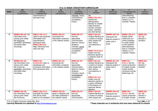 K to 12 BASIC EDUCATION CURRICULUM
K to 12 English Curriculum Guide May 2016 Page 206 of 247
Learning Materials are uploaded at http://lrmds.deped.gov.ph/. *These materials are in textbooks that have been delivered to schools.
Week
RC
Reading
Comprehension
LC
Listening
Comprehension
VC
Viewing
Comprehension
V
Vocabulary
Development
LT
Literature
WC
Writing and
Composition
F
Oral Language and
Fluency
G
Grammar
Awareness
argumentative or
persuasive text.
(intimate, casual,
conversational,
consultative,
frozen).
life.
EN9LT-IIa-15.1:
Identify the
distinguishing
features of notable
Anglo-American
sonnets, dramatic
poetry, vignettes,
and short stories.
while delivering
lines in a Readers
Theatre or in a
Chamber Theatre.
2 EN9RC-IIb-19: Get
information from
various print media
like brochures,
pamphlets, periodicals,
and audio-video
recordings.
EN9LC-IIb-11.1:
Listen to get important
information from
argumentative/
persuasive texts.
EN9LC-IIb-2.8:
Make inferences from
what was said.
EN9VC-IIb-21:
Summarize the
information contained
in the material viewed.
EN9V-IIb-27:
Give the
appropriate
communicative
styles for various
situations
(intimate, casual,
conversational,
consultative,
frozen).
EN9LT-IIb-15:
Analyze literature as
a means of valuing
other people and
their various
circumstances in
life.
EN9LT-II-0-14.2:
Explain how the
elements specific to
a selection build its
theme.
EN9WC-IIb-10:
Distinguish the
features present in
poetry and in
prose.
EN9OL-IIb-3.7:
Employ varied
verbal and non-
verbal strategies
to create impact
on the audience
while delivering
lines in a Readers
Theatre or in a
Chamber Theatre.
EN9G-IIb-
19: Use
adverbs in
narration.
3 EN9RC-IIc-19:
Get information from
various print media
like brochures,
pamphlets, periodicals,
and audio-video
recordings.
EN9LC-IIc-
3.12/3.14: Listen to
paraphrase and
summarize information
from persuasive texts.
EN9VC-IIc-21:
Summarize the
information contained
in the material viewed.
EN9V-IIc-27:
Give the
appropriate
communicative
styles for various
situations
(intimate, casual,
conversational,
consultative,
frozen).
EN9LT-IIc-15:
Analyze literature as
a means of valuing
other people and
their various
circumstances in
life.
EN9LT-IIc-2.2:
Explain how the
elements specific to
a genre contribute
to the theme of a
particular literary
selection.
EN9WC-IIc-10:
Distinguish the
features present in
poetry and in
prose.
EN9F-IIc-
3.11.1: Use the
correct production
of English sounds:
vowels sounds,
consonant sounds,
diphthongs, etc.
EN9G-IIb-
19: Use
adverbs in
narration
4 EN9RC-IId-19:
Get information from
various print media
like brochures,
EN9LC-IId-11.2:
Anticipate the points
that will be made
based on the speaker’s
EN9VC-IId-22:
Agree or disagree with
the ideas presented in
the material viewed.
EN9V-IId-27:
Give the
appropriate
communicative
EN9LT-IId-15:
Analyze literature as
a means of valuing
other people and
EN9WC-IId-10:
Distinguish the
features present in
poetry and in
EN9F-IId-
3.11.1: Use the
correct production
of English sounds:
EN9G-IId-
19: Use
adverbs in
narration.
 