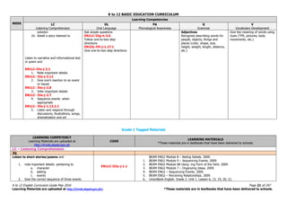 K to 12 BASIC EDUCATION CURRICULUM
K to 12 English Curriculum Guide May 2016 Page 21 of 247
Learning Materials are uploaded at http://lrmds.deped.gov.ph/. *These materials are in textbooks that have been delivered to schools.
WEEK
Learning Competencies
LC
Listening Comprehension
OL
Oral Language
PA
Phonological Awareness
G
Grammar
V
Vocabulary Development
solution
10. Retell a story listened to
Listen to narrative and informational text
or poem and
EN1LC-IVa-j-2.1
1. Note important details
EN1LC- IVa-j-3.12
2. Give one’s reaction to an event
or issues
EN1LC- IVa-j-2.8
3. Infer important details
EN1LC- IVa-j-2.7
4. Sequence events when
appropriate
EN1LC- IVa-j-1.13.2.1
5. Listen and respond through
discussions, illustrations, songs,
dramatization and art
Ask simple questions
EN1LC-IVg-h-3.6
Follow one-to-two step
directions
EN1OL-IVi-j-1.17.1
Give one-to-two step directions
Adjectives
Recognize describing words for
people, objects, things and
places (color, shape, size,
height, weight, length, distance,
etc.)
Give the meaning of words using
clues (TPR, pictures, body
movements, etc.)
Grade 1 Tagged Materials
LEARNING COMPETENCY
Learning Materials are uploaded at
http://lrmds.deped.gov.ph
CODE
LEARNING MATERIALS
*These materials are in textbooks that have been delivered to schools.
LC – Listening Comprehension
3Q
Listen to short stories/poems and
1. note important details pertaining to
a. character
b. setting
c. events
2. Give the correct sequence of three events
EN1LC-IIIa-j-1.1
BEAM ENG1 Module 8 – Noting Details. 2009.
1. BEAM ENG1 Module 9 – Sequencing Events. 2009.
2. BEAM ENG2 Module 6B Using -ing Form of the Verb. 2009.
3. BEAM ENG2 Module 7 – Organizing Ideas. 2009.
4. BEAM ENG2 – Sequencing Events. 2009.
5. BEAM ENG2 – Perceiving Relationships. 2009.
6. UnionBank English. Grade 2. Unit 1. Lesson 6, 13, 19, 20, 21.
 
