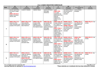 K to 12 BASIC EDUCATION CURRICULUM
K to 12 English Curriculum Guide May 2016 Page 211 of 247
Learning Materials are uploaded at http://lrmds.deped.gov.ph/. *These materials are in textbooks that have been delivered to schools.
Week
RC
Reading
Comprehension
LC
Listening
Comprehension
VC
Viewing
Comprehension
V
Vocabulary
Development
LT
Literature
WC
Writing and
Composition
F
Oral Language and
Fluency
G
Grammar
Awareness
Express appreciation
for sensory images
used
EN9LT-IIIf-20.2:
Explain the literary
devices used
context or situation material viewed drama and theatre
(like stage
directions)
world
EN9LT-IIIf-
2.3: Draw
similarities and
differences of the
featured
selections in
relation to the
theme
Use literary devices
and techniques to
craft a play
synopsis
communication
strategies
7
EN9LT-IIIg-2.11:
Determine tone,
mood, technique, and
purpose of the author
EN9LC-IIIg-2.10:
Share personal
opinion about the
ideas listened to
EN9VC-IIIg-24:
Provide critical
feedback to the
idea presented in
the material viewed
EN9V-IIIg-29:
Get familiar with
the technical
vocabulary for
drama and theatre
(like stage
directions)
EN9LT-IIIg-16:
Analyze literature
as a means of
connecting to the
world
EN9LT-IIIg-3:
Explain how a
selection may be
influenced by
culture, history,
environment, or
other factors
EN9WC-IIIg-9:
Compose forms of
literary writing
EN9WC-IIIg-9.5:
Use literary devices
and techniques to
craft a play
synopsis
EN9OL-IIIg-2:
Use effective and
appropriate non-
verbal
communication
strategies
EN9G-IIIg-21: Use
verbals.
8
EN9LT-IIIh-2.11:
Determine tone,
mood, technique, and
purpose of the author
EN9LC-IIIh-12.1:
Analyze the content
and feeling levels of
utterances in
persuasive texts
EN9VC-IIIh-24:
Provide critical
feedback to the
idea presented in
the material viewed
EN9V-IIIh-29:
Get familiar with
the technical
vocabulary for
drama and theatre
(like stage
directions)
EN9LT-IIIh-16:
Analyze literature
as a means of
connecting to the
world
EN9LT-IIIh-3:
Explain how a
selection may be
influenced by
culture, history,
environment, or
other factors
EN9WC-IIIh-9:
Compose forms of
literary writing
EN9WC-IIIh-9.5:
Use literary devices
and techniques to
craft a play
synopsis
EN9OL-IIIh-
3.10: Use
appropriate multi-
media resources to
accompany the oral
delivery of lines
EN9G-IIIh-21: Use
verbals.
9
EN9LT-IIIi-2.11:
Determine tone,
mood, technique, and
purpose of the author
EN9LC-IIIi-8.2:
Judge the relevance
and worth of
information/ ideas
EN9LC-IIIi-8.6:
Form decisions based
on the ideas
mentioned
EN9VC-IIIi-24:
Provide critical
feedback to the
idea presented in
the material viewed
EN9V-IIIi-29:
Get familiar with
the technical
vocabulary for
drama and theatre
(like stage
directions)
EN9LT-IIIi-16:
Analyze literature
as a means of
connecting to the
world
EN9LT-IIIi-3:
Explain how a
selection may be
influenced by
EN9WC-IIIi-9:
Compose forms of
literary writing
EN9WC-IIIi-9.5:
Use literary devices
and techniques to
craft a play
synopsis
EN9OL-IIIi-3.10:
Use appropriate
multi-media
resources to
accompany the oral
delivery of lines
EN9G-IIIi-21: Use
verbals.
 