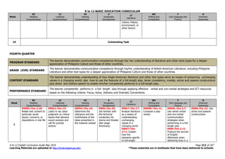 K to 12 BASIC EDUCATION CURRICULUM
K to 12 English Curriculum Guide May 2016 Page 212 of 247
Learning Materials are uploaded at http://lrmds.deped.gov.ph/. *These materials are in textbooks that have been delivered to schools.
Week
RC
Reading
Comprehension
LC
Listening
Comprehension
VC
Viewing
Comprehension
V
Vocabulary
Development
LT
Literature
WC
Writing and
Composition
F
Oral Language and
Fluency
G
Grammar
Awareness
culture, history,
environment, or
other factors
10 Culminating Task
FOURTH QUARTER
PROGRAM STANDARD
The learner demonstrates communicative competence through his/ her understanding of literature and other texts types for a deeper
appreciation of Philippine Culture and those of other countries.
GRADE LEVEL STANDARD
The learner demonstrates communicative competence through his/her understanding of British-American Literature, including Philippine
Literature and other text types for a deeper appreciation of Philippine Culture and those of other countries.
CONTENT STANDARD
The learner demonstrates understanding of how Anglo-American literature and other text types serve as means of preserving unchanging
values in a changing world; also how to use the features of a full-length play, tense consistency, modals, active and passive constructions
plus direct and indirect speech to enable him/her competently performs in a full-length play.
PERFORMANCE STANDARD
The learner competently performs in a full- length play through applying effective verbal and non-verbal strategies and ICT resources
based on the following criteria: Focus, Voice, Delivery and Dramatic Conventions.
Week
RC
Reading
Comprehension
LC
Listening
Comprehension
VC
Viewing
Comprehension
V
Vocabulary
Development
LT
Literature
WC
Writing and
Composition
F
Oral Language and
Fluency
G
Grammar
Awareness
1
EN9RC-IVa-2.18:
Relate text content to
particular social
issues, concerns, or
dispositions in real life
EN9LC-IVa-13:
Listen to lay value
judgment on critical
issues that demand
sound analysis and
call for prompt
actions
EN9VC-IVa-10:
Determine the
relevance and the
truthfulness of the
ideas presented in
the material viewed
EN9V-IVa-29:
Get familiar with
the technical
vocabulary for
drama and theater
(like stage
directions)
EN9LT-IVa-17:
Analyze literature
as a means of
understanding
unchanging
values in a
changing world
EN9LT-IVa-
17.1: Explain
how the
elements specific
to full-length
EN9WC-IVa-11:
Compose a play
review
EN9OL-IVa-3.7:
Use varied verbal
and non-verbal
communication
strategies when
performing in a full-
length play
EN9F-IVa-3.11:
Produce the sounds
of English
effectively when
delivering lines in a
EN9G-IVa-22: Use
active and passive
constructions
 
