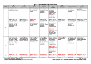 K to 12 BASIC EDUCATION CURRICULUM
K to 12 English Curriculum Guide May 2016 Page 214 of 247
Learning Materials are uploaded at http://lrmds.deped.gov.ph/. *These materials are in textbooks that have been delivered to schools.
Week
RC
Reading
Comprehension
LC
Listening
Comprehension
VC
Viewing
Comprehension
V
Vocabulary
Development
LT
Literature
WC
Writing and
Composition
F
Oral Language and
Fluency
G
Grammar
Awareness
issues, concerns, or
dispositions in real life
predictions based
on the material
viewed
vocabulary for
drama and theater
(like stage
directions)
understanding
unchanging
values in a
changing world
EN9LT-IVe-
2.2.2: Explain
the literary
devices used
non-verbal
communication
strategies
prohibition
writing an evaluation
6
EN9RC-IVf-2.22:
Judge the relevance
and worth of ideas,
soundness of author’s
reasoning, and the
effectiveness of the
presentation
EN9LC-IVf-13.3:
Differentiate biases
from prejudices
EN9VC-IVf-
1.3/2.3:
Formulate
predictions based
on the material
viewed
EN9V-IVf-29:
Get familiar with
the technical
vocabulary for
drama and theater
(like stage
directions).
EN9LT-IVf-17:
Analyze literature
as a means of
understanding
unchanging
values in a
changing world
EN9LT-IVf-
2.2.3: Determine
tone, mood,
technique, and
purpose of the
author
EN9WC-IVf-11:
Compose a play
review
EN9OL-IVf-1.14:
Use the appropriate
suprasegmentals:
pitch, stress,
juncture,
intonation, etc.
EN9G-IVf-1: Change
direct to indirect
speech and vice versa
7
EN9RC-IVg-2.22:
Judge the relevance
and worth of ideas,
soundness of author’s
reasoning, and the
effectiveness of the
presentation
EN9LC-IVg-13.4:
Judge the relevance
and truthfulness of
the ideas listened to
EN9VC-IVg-14:
Take a stand on
critical issues
brought up in the
material viewed
EN9V-IVg-29:
Get familiar with
the technical
vocabulary for
drama and theater
(like stage
directions)
EN9LT-IVg-17:
Analyze literature
as a means of
understanding
unchanging
values in a
changing world
EN9LT-IVg-
2.2.3: Determine
tone, mood,
technique, and
purpose of the
author
EN9WC-IVg-11:
Compose a play
review
EN9OL-IVg-1.14:
Use the appropriate
suprasegmentals:
pitch, stress,
juncture,
intonation, etc.
EN9G-IVg-1:
Change direct to
indirect speech and
vice versa
8
EN9RC-IVh-2.22:
Judge the relevance
and worth of ideas,
EN9LC-IVh-2.15:
Judge the validity of
the evidence listened
EN9VC-IVh-14:
Take a stand on
critical issues
EN9V-IVh-29:
Get familiar with
the technical
EN9LT-IVh-17:
Analyze literature
as a means of
EN9WC-IVh-11:
Compose a play
review
EN9OL-IVh-3.10:
Use appropriate
multi-media
EN9G-IVh-24: Use
words to express
evaluation
 
