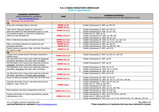K to 12 BASIC EDUCATION CURRICULUM
K to 12 English Curriculum Guide May 2016 Page 216 of 247
Learning Materials are uploaded at http://lrmds.deped.gov.ph/. *These materials are in textbooks that have been delivered to schools.
Grade 9 Tagged Materials
LEARNING COMPETENCY
Learning Materials are uploaded at
http://lrmds.deped.gov.ph
CODE
LEARNING MATERIALS
*These materials are in textbooks that have been delivered to schools.
RC - Reading Comprehension
1Q
Share prior knowledge about a text topic EN9RC-Ia-16
EN9RC-Ib-16
*English Expressways II. 2007. pp 190-191.
Take note of sequence signals or connectors to
determine patterns of idea development given in a text
EN9RC-Ic-13.2
1. *English Expressways II. 2007. pp 118-119.
2. *English Expressways IV. 2007. pp 121-122.
Scan sequence signals or connectors to determine
patterns of idea development EN9RC-Id-13.2
1. *English Arts III. 2000. pp 79.
2. *English Expressways III. 2007. pp 238, 239.
3. *English Expressways IV. 2007. pp 121-122.
Skim to determine key ideas and author’s purpose EN9RC-Ie-1.5.1
EN9RC-If-1.5.1
1. *English Expressways III. 2007. pp 44, 45, 113, 126, 222.
2. *English Expressways IV. 2007. pp 74-75, 104, 294.
Make a connection between the present text and
previously read texts
EN9RC-Ig-17
EN9RC-Ih-17
1. *English Expressways II. 2007. pp 190-191.
2. *English Expressways III. 2007. pp 208-210, 306.
Identify advance organizers, titles, sub-titles, illustrations,
etc. given in a text
EN9RC-Ii-18
*English Expressways II. 2007. pp 93-95.
2Q
Compare and contrast similar information presented in
different texts.
EN9RC-IIa-3.2.7
*English Expressways II. 2007. pp 136-137, 138-139
Get information from various print media like brochures,
pamphlets, periodicals, and audio-video recordings.
EN9RC-IIb-19
*English Expressways II. 2007. pp 30.
Get information from various print media like brochures,
pamphlets, periodicals, and audio-video recordings.
EN9RC-IIc-19
*English Expressways II. 2007. pp 30.
Get information from various print media like brochures,
pamphlets, periodicals, and audio-video recordings. EN9RC-IId-19
1. *English Expressways II. 2007. pp 74-75.
2. *English Expressways III. 2007. pp 3-7, 28-29.
3. *English Expressways IV. 2007. pp 34-35.
Get information from various print media like brochures,
pamphlets, periodicals, and audio-video recordings.
EN9RC-IIe-19
*English Expressways II. 2007. pp 78-79.
Sense the difference between linear and non-linear texts.
EN9RC-IIf-11.1
1. *English Expressways III. 2007. pp 76-78.
2. *English Expressways IV. 2007. pp 116-117, 142-143, 159-160.
Interpret information found in non-linear texts such as
diagrams, maps, charts, etc
EN9RC-IIg-5
1. *English Expressways II. 2007. pp 134-135, 247.
2. *English Arts III. 2000. pp 205-209.
3. *English Expressways III. 2007. pp 77.
4. *English Expressways IV. 2007. pp 172, 194-196.
Match diagrams with their corresponding write-ups.
EN9RC-IIh-11.1.1
1. *English Expressways II. 2007. pp 128-129.
2. *English Expressways III. 2007. pp 183, 184.
Organize information in various ways(outlining, graphic,
representations, etc.) EN9RC-IIi-2.15
1. *English Expressways II. 2007. pp 91-92, 93-95, 238-239.
2. *English Arts III. 2000. pp 205-209.
3. *English Expressways IV. 2007. pp 11-12, 41-42, 43-44, 64-65, 172, 180-181, 222-223.
 