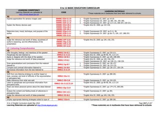 K to 12 BASIC EDUCATION CURRICULUM
K to 12 English Curriculum Guide May 2016 Page 217 of 247
Learning Materials are uploaded at http://lrmds.deped.gov.ph/. *These materials are in textbooks that have been delivered to schools.
LEARNING COMPETENCY
Learning Materials are uploaded at
http://lrmds.deped.gov.ph
CODE
LEARNING MATERIALS
*These materials are in textbooks that have been delivered to schools.
3Q
Express appreciation for sensory images used EN9RC-IIId-2.1.5
EN9RC-IIIe-2.1.5
EN9RC-IIIf-2.1.5
1. *English Expressways II. 2007. pp 14-19.
2. *English Expressways III. 2007. pp 180, 181, 281-285.
3. *English Expressways IV. 2007. pp 113-115, 206-207, 220-221.
Explain the literary devices used EN9RC-IIId-20.2
EN9RC-IIIe-20.2
EN9RC-IIIf-20.2
*English Arts III. 2000. pp 153-154.
Determine tone, mood, technique, and purpose of the
author
EN9RC-IIIg-2.11
EN9RC-IIIh-2.11
EN9RC-IIIi-2.11
1. *English Expressways III. 2007. pp 9-11, 96.
2. *English Expressways IV. 2007. pp 66-73, 104, 107, 288-293.
4Q
Judge the relevance and worth of ideas, soundness of
author’s reasoning, and the effectiveness of the
presentation
EN9RC-IVf-2.22
EN9RC-IVg-2.22
EN9RC-IVh-2.22
EN9RC-IVi-2.22
*English Arts III. 2000. pp 104, 156, 255.
LC- Listening Comprehension
1Q
Infer thoughts, feelings and intentions of the speaker EN9LC-Ib-6.2 *English Expressways II. 2007. pp 210-211.
Paraphrase the text listened to EN9LC-Ic-3.12 *English Arts III. 2000. pp 89-90, 94, 113-114.
Agree or disagree with the ideas of the speaker EN9LC-Id-8.4 *English Expressways II. 2007. pp 109, 208-209.
Judge the relevance and worth of ideas presented
EN9LC-If-8.2
*English Arts III. 2000. pp 104, 156, 255.
*English Expressways III. 2007. pp 128-131, 158-159.
Draw generalizations and conclusions from the material
listened to
EN9LC-Ig-8.7
1. *English Expressways II. 2007. pp 136-137.
2. *English Expressways IV. 2007. pp 133-135.
Compare and contrast information listened to EN9LC-Ih-8.8 *English Expressways II. 2007. pp 136-137, 138-139.
Summarize information from the text listened to EN9LC-Ii-3.14
2Q
Shift from one listening strategy to another based on
topic, purpose, and level of difficulty of the argumentative
or persuasive text.
EN9LC-IIa-11
*English Expressways II. 2007. pp 280-281.
Make inferences from what was said. EN9LC-IIb-2.8 *English Expressways II. 2007. pp 104-105.
Listen to paraphrase and summarize information from
persuasive texts.
EN9LC-IIc-3.12/3.14
*English Arts III. 2000. pp 89-90, 94, 113-114.
React and share personal opinion about the ideas listened
to.
EN9LC-IIg-3.13
*English Expressways II. 2007. pp 174-175, 208-209.
Analyze the content and feeling levels of utterances in
persuasive texts.
EN9LC-IIh-12.1
*English Expressways II. 2007. pp 281.
Judge the relevance and worth of ideas presented. EN9LC-IIi-8.2 *English Arts III. 2000. pp 104, 156, 255.
3Q
Employ appropriate listening strategies suited to type of EN9LC-IIIa-6 *English Expressways II. 2007. pp 280-281.
 