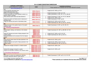 K to 12 BASIC EDUCATION CURRICULUM
K to 12 English Curriculum Guide May 2016 Page 218 of 247
Learning Materials are uploaded at http://lrmds.deped.gov.ph/. *These materials are in textbooks that have been delivered to schools.
LEARNING COMPETENCY
Learning Materials are uploaded at
http://lrmds.deped.gov.ph
CODE
LEARNING MATERIALS
*These materials are in textbooks that have been delivered to schools.
text
Extract important information from
argumentative/persuasive texts
EN9LC-IIIa-6.1
*English Arts III. 2000. pp 33-34.
Reflect on the ideas of the speaker EN9LC-IIIb-6.3 *English Expressways II. 2007. pp 27-28.
Provide appropriate and critical feedback/ reaction to a
specific context or situation
EN9LC-IIIe-3.13
EN9LC-IIIf-3.13
*English Expressways II. 2007. pp 174-175, 208-209.
Share personal opinion about the ideas listened to
EN9LC-IIIg-2.10
1. *English Expressways II. 2007. pp 174-175, 208-209.
2. *English Arts III. 2000. pp 256.
Analyze the content and feeling levels of utterances in
persuasive texts
EN9LC-IIIh-12.1
*English Expressways II. 2007. pp 281.
Judge the relevance and worth of information/ ideas
EN9LC-IIIi-8.2
1. *English Arts III. 2000. pp 104, 156, 255.
2. *English Expressways III. 2007. pp 128-131, 158-159.
4Q
Analyze the stand of the speaker based on the explicit
statement made
EN9LC-IVd-7.2
*English Expressways II. 2007. pp 109, 258, 270.
VC- Viewing Comprehension
1Q
Infer thoughts, feelings, and intentions in the material
viewed
EN9VC-Ia-3.8
EN9VC-Ib-3.8
EN9VC-Ic-3.8
*English Expressways III. 2007. pp 288-289, 327-329.
Assess the relevance and worth of ideas presented in the
material viewed.
EN9VC-If-19
EN9VC-Ig-19
1. *English Arts III. 2000. pp 104, 156, 255.
2. *English Expressways III. 2007. pp 128-131.
Draw generalizations and conclusions from the material
viewed
EN9VC-Ih-1.5/2.5
EN9VC-Ii-1.5/2.5
2Q
Share personal opinion about the ideas presented in the
material viewed.
EN9VC-IIf-23
EN9VC-IIg-23
*English Arts III. 2000. pp 256.
Judge the relevance and worth of ideas presented in the
material viewed.
EN9VC-IIh-19
EN9VC-IIi-19
1. *English Arts III. 2000. pp 104, 156, 255.
2. *English Expressways III. 2007. pp 128-131.
3Q
Interpret the message conveyed in a material viewed EN9VC-IIIa-1.2/2.2
EN9VC-IIIb-1.2/2.2
EN9VC-IIIc-1.2/2.2
*English Arts III. 2000. pp 46.
Interpret the message conveyed in a poster
Analyze the information contained in the material viewed
EN9VC-IIId-4.3/5.3
EN9VC-IIIe-4.3/5.3
EN9VC-IIIf-4.3/5.3
*English Arts III. 2000. pp 46.
V- Vocabulary Development
1Q
Note types of context clue (restatement, definition,
synonyms, antonyms) used for a given word or
EN9V-Ig-12.3
EN9V-Ih-12.3
*English Expressways II. 2007. pp 92, 114, 153, 203.
 