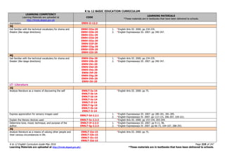 K to 12 BASIC EDUCATION CURRICULUM
K to 12 English Curriculum Guide May 2016 Page 219 of 247
Learning Materials are uploaded at http://lrmds.deped.gov.ph/. *These materials are in textbooks that have been delivered to schools.
LEARNING COMPETENCY
Learning Materials are uploaded at
http://lrmds.deped.gov.ph
CODE
LEARNING MATERIALS
*These materials are in textbooks that have been delivered to schools.
expression. EN9V-Ii-12.3
3Q
Get familiar with the technical vocabulary for drama and
theatre (like stage directions)
EN9V-IIIa-29
EN9V-IIIb-29
EN9V-IIIc-29
EN9V-IIId-29
EN9V-IIIe-29
EN9V-IIIf-29
EN9V-IIIg-29
EN9V-IIIh-29
EN9V-IIIi-29
1. *English Arts III. 2000. pp 234-235.
2. *English Expressways III. 2007. pp 340-347.
4Q
Get familiar with the technical vocabulary for drama and
theater (like stage directions)
EN9V-IVa-29
EN9V-IVb-29
EN9V-IVc-29
EN9V-IVd-29
EN9V-IVe-29
EN9V-IVf-29
EN9V-IVg-29
EN9V-IVh-29
EN9V-IVi-29
1. *English Arts III. 2000. pp 234-235.
2. *English Expressways III. 2007. pp 340-347.
LT- Literature
1Q
Analyze literature as a means of discovering the self EN9LT-Ia-14
EN9LT-Ib-14
EN9LT-Id-14
EN9LT-Ie-14
EN9LT-If-14
EN9LT-Ig-14
EN9LT-Ih-14
EN9LT-Ii-14
*English Arts III. 2000. pp 75.
Express appreciation for sensory images used
EN9LT-Id-2.2.1
1. *English Expressways III. 2007. pp 180-181, 281-285.
2. *English Expressways IV. 2007. pp 113-115, 206-207, 220-221.
Explain the literary devices used EN9LT-Ie-2.2.2 *English Arts III. 2000. pp 153-154, 203-204.
Determine tone, mood, technique, and purpose of the
author.
EN9LT-If-2.2.3
EN9LT-Ig-2.2.3
1. *English Expressways III. 2007. pp 9-11, 96.
2. *English Expressways IV. 2007. pp 66-73, 104-107, 288-293.
2Q
Analyze literature as a means of valuing other people and
their various circumstances in life.
EN9LT-IIa-15
EN9LT-IIb-15
EN9LT-IIc-15
EN9LT-IId-15
*English Arts III. 2000. pp 75.
 