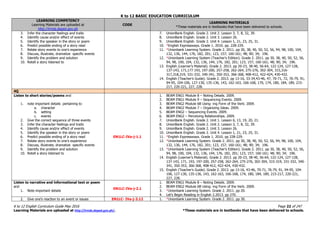 K to 12 BASIC EDUCATION CURRICULUM
K to 12 English Curriculum Guide May 2016 Page 22 of 247
Learning Materials are uploaded at http://lrmds.deped.gov.ph/. *These materials are in textbooks that have been delivered to schools.
LEARNING COMPETENCY
Learning Materials are uploaded at
http://lrmds.deped.gov.ph
CODE
LEARNING MATERIALS
*These materials are in textbooks that have been delivered to schools.
3. Infer the character feelings and traits
4. Identify cause and/or effect of events
5. Identify the speaker in the story or poem
6. Predict possible ending of a story read
7. Relate story events to one’s experience
8. Discuss, illustrate, dramatize specific events
9. Identify the problem and solution
10. Retell a story listened to
7. UnionBank English. Grade 2. Unit 2. Lesson 3, 7, 8, 32, 39.
8. UnionBank English. Grade 2. Unit 3. Lesson 26.
9. UnionBank English. Grade 2. Unit 4. Lesson 1, 21, 23, 25, 31.
10. *English Expressways. Grade 1. 2010. pp. 228-229.
11. *Unionbank Learning System. Grade 2. 2011. pp 30, 38, 40, 50, 52, 56, 94, 98, 100, 104,
132, 136, 144, 176, 182, 201; 123, 157; 160-161; 48; 90; 34; 196.
12. *Unionbank Learning System (Teacher’s Edition). Grade 2. 2011. pp 30, 38, 40, 50, 52, 56,
94, 98, 100, 104, 132, 136, 144, 176, 182, 201; 123, 157; 160-161; 48; 90; 34; 196.
13. English (Learner’s Material). Grade 2. 2013. pp 20-23, 38-40, 56-64, 122-124, 127-128,
137-143, 171,177 193, 197-200, 257-258, 262-264, 275-276, 302-304, 315,316-
317,318,319, 331-332, 340-341, 350-353, 366-368, 408-412, 422-424, 430-432.
14. English (Teacher’s Guide). Grade 2. 2013. pp 13-16, 33-34,43-46, 47, 70-71, 72, 76-79, 91,
94-95, 104-106, 127-130, 135-136, 143, 162-163, 166-168, 170, 174, 180, 184, 189, 215-
217, 220-221, 227, 228.
4Q
Listen to short stories/poems and
1. note important details pertaining to
a. character
b. setting
c. events
2. Give the correct sequence of three events
3. Infer the character feelings and traits
4. Identify cause and/or effect of events
5. Identify the speaker in the story or poem
6. Predict possible ending of a story read
7. Relate story events to one’s experience
8. Discuss, illustrate, dramatize specific events
9. Identify the problem and solution
10. Retell a story listened to
EN1LC-IVa-j-1.1
1. BEAM ENG1 Module 8 – Noting Details. 2009.
2. BEAM ENG1 Module 9 – Sequencing Events. 2009.
3. BEAM ENG2 Module 6B Using -ing Form of the Verb. 2009.
4. BEAM ENG2 Module 7 – Organizing Ideas. 2009.
5. BEAM ENG2 – Sequencing Events. 2009.
6. BEAM ENG2 – Perceiving Relationships. 2009.
7. UnionBank English. Grade 2. Unit 1. Lesson 6, 13, 19, 20, 21.
8. UnionBank English. Grade 2. Unit 2. Lesson 3, 7, 8, 32, 39.
9. UnionBank English. Grade 2. Unit 3. Lesson 26.
10. UnionBank English. Grade 2. Unit 4. Lesson 1, 21, 23, 25, 31.
11. *English Expressways. Grade 1. 2010. pp 228-229.
12. *Unionbank Learning System. Grade 2. 2011. pp 30, 38, 40, 50, 52, 56, 94, 98, 100, 104,
132, 136, 144, 176, 182, 201; 123, 157; 160-161; 48; 90; 34; 196.
13. *Unionbank Learning System (Teacher’s Edition). Grade 2. 2011. pp 30, 38, 40, 50, 52, 56,
94, 98, 100, 104, 132, 136, 144, 176, 182, 201; 123, 157; 160-161; 48; 90; 34; 196.
14. English (Learner’s Material). Grade 2. 2013. pp 20-23, 38-40, 56-64, 122-124, 127-128,
137-143, 171, 193, 197-200, 257-258, 262-264, 275-276, 302-304, 315-319, 331-332, 340-
341, 350-353, 366-368, 408-412, 422-424, 430-432.
15. English (Teacher’s Guide). Grade 2. 2013. pp 13-16, 43-46, 70-71, 76-79, 91, 94-95, 104-
106, 127-130, 135-136, 143, 162-163, 166-168, 174, 180, 184, 189, 215-217, 220-221,
227, 228.
Listen to narrative and informational text or poem
and
1. Note important details
EN1LC-IVa-j-2.1
1. BEAM ENG1 Module 8 – Noting Details. 2009.
2. BEAM ENG2 Module 6B Using -ing Form of the Verb. 2009.
3. *Unionbank Learning System. Grade 2. 2011. pp 20.
4. Let’s Begin Reading in English 2.2013. pp 270.
2. Give one’s reaction to an event or issues EN1LC- IVa-j-3.12 1. *Unionbank Learning System. Grade 2. 2011. pp 30.
 