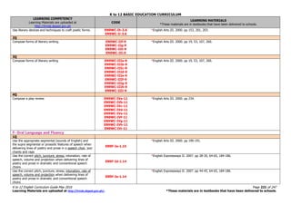 K to 12 BASIC EDUCATION CURRICULUM
K to 12 English Curriculum Guide May 2016 Page 221 of 247
Learning Materials are uploaded at http://lrmds.deped.gov.ph/. *These materials are in textbooks that have been delivered to schools.
LEARNING COMPETENCY
Learning Materials are uploaded at
http://lrmds.deped.gov.ph
CODE
LEARNING MATERIALS
*These materials are in textbooks that have been delivered to schools.
Use literary devices and techniques to craft poetic forms. EN9WC-Ih-3.6
EN9WC-Ii-3.6
*English Arts III. 2000. pp 153, 201, 203.
2Q
Compose forms of literary writing. EN9WC-IIf-9
EN9WC-IIg-9
EN9WC-IIh-9
EN9WC-IIi-9
*English Arts III. 2000. pp 19, 53, 107, 260.
3Q
Compose forms of literary writing EN9WC-IIIa-9
EN9WC-IIIb-9
EN9WC-IIIc-9
EN9WC-IIId-9
EN9WC-IIIe-9
EN9WC-IIIf-9
EN9WC-IIIg-9
EN9WC-IIIh-9
EN9WC-IIIi-9
*English Arts III. 2000. pp 19, 53, 107, 260.
4Q
Compose a play review EN9WC-IVa-11
EN9WC-IVb-11
EN9WC-IVc-11
EN9WC-IVd-11
EN9WC-IVe-11
EN9WC-IVf-11
EN9WC-IVg-11
EN9WC-IVh-11
EN9WC-IVi-11
*English Arts III. 2000. pp 234.
F- Oral Language and Fluency
1Q
Use the appropriate segmental (sounds of English) and
the supra segmental or prosodic features of speech when
delivering lines of poetry and prose in a speech choir, jazz
chants and raps
EN9F-Ia-1.15
*English Arts III. 2000. pp 190-191.
Use the correct pitch, juncture, stress, intonation, rate of
speech, volume and projection when delivering lines of
poetry and prose in dramatic and conventional speech
choirs
EN9F-Id-1.14
*English Expressways II. 2007. pp 28-30, 64-65, 184-186.
Use the correct pitch, juncture, stress, intonation, rate of
speech, volume and projection when delivering lines of
poetry and prose in dramatic and conventional speech
choirs
EN9F-Ie-1.14
*English Expressways II. 2007. pp 44-45, 64-65, 184-186.
 