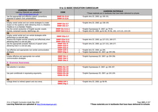 K to 12 BASIC EDUCATION CURRICULUM
K to 12 English Curriculum Guide May 2016 Page 222 of 247
Learning Materials are uploaded at http://lrmds.deped.gov.ph/. *These materials are in textbooks that have been delivered to schools.
LEARNING COMPETENCY
Learning Materials are uploaded at
http://lrmds.deped.gov.ph
CODE
LEARNING MATERIALS
*These materials are in textbooks that have been delivered to schools.
Use the appropriate and effective speech conventions
expected of speech choir presentations.
EN9F-Ih-3.14
EN9F-Ii-3.14
*English Arts III. 2000. pp 190-191.
2Q
Employ varied verbal and non-verbal strategies to create
impact on the audience while delivering lines in a Readers
Theatre or in a Chamber Theatre.
EN9F-IIa-3.7
EN9F-IIb-3.7
*English Arts III. 2000. pp 158-159.
Use the correct production of English sounds: vowels
sounds, consonant sounds, diphthongs, etc.
EN9F-IIc-3.11.1
EN9F-IId-3.11.1
1. *English Expressways II. 2007. pp 79-81.
2. *English Arts III. 2000. pp 81-82, 95-96, 105, 114-115, 133-134.
3Q
Employ varied verbal and non-verbal strategies while
performing in a one-act play
EN9F-IIIa-3.7
Produce the English sounds correctly and effectively when
delivering lines in a one-act play.
EN9F-IIIa-3.11
EN9F-IIIb-3.11
*English Arts III. 2000. pp 227-233, 269-277.
Use the appropriate prosodic features of speech when
delivering lines in a one-act play
EN9F-IIIc-5
EN9F-IIId-5
EN9F-IIIe-5
*English Arts III. 2000. pp 227-233, 269-277.
Use effective and appropriate non-verbal communication
strategies
EN9F-IIIf-2
EN9F-IIIg-2
1. *English Arts III. 2000. pp 209.
2. *English Expressways III. 2007. pp 294-296.
4Q
Employ effective and appropriate non-verbal
communication strategies
EN9F-IVc-2
EN9F-IVd-2
EN9F-IVe-2
*English Expressways III. 2007. pp 294-296.
G- Grammar Awareness
2Q
Use adverbs in narration. EN9G-IIa-19
EN9G-IIb-19
EN9G-IId-19
*English Expressways II. 2007. pp 196-197.
Use past conditionals in expressing arguments. EN9G-IIh-20
EN9G-IIi-20
*English Expressways III. 2007. pp 242-244.
4Q
Change direct to indirect speech and vice versa EN9G-IVf-1
EN9G-IVg-1
*English Arts III. 2000. pp 96-99.
 