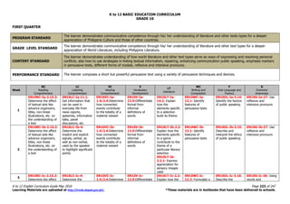 K to 12 BASIC EDUCATION CURRICULUM
K to 12 English Curriculum Guide May 2016 Page 223 of 247
Learning Materials are uploaded at http://lrmds.deped.gov.ph/. *These materials are in textbooks that have been delivered to schools.
GRADE 10
FIRST QUARTER
PROGRAM STANDARD
The learner demonstrates communicative competence through his/ her understanding of literature and other texts types for a deeper
appreciation of Philippine Culture and those of other countries.
GRADE LEVEL STANDARD
The learner demonstrates communicative competence through his/ her understanding of literature and other text types for a deeper
appreciation of World Literature, including Philippine Literature.
CONTENT STANDARD
The learner demonstrates understanding of how world literature and other text types serve as ways of expressing and resolving personal
conflicts, also how to use strategies in linking textual information, repairing, enhancing communication public speaking, emphasis markers
in persuasive texts, different forms of modals, reflexive and intensive pronouns.
PERFORMANCE STANDARD The learner composes a short but powerful persuasive text using a variety of persuasive techniques and devices.
Week
RC
Reading
Comprehension
LC
Listening
Comprehension
VC
Viewing
Comprehension
V
Vocabulary
Development
LT
Literature
WC
Writing and
Composition
F
Oral Language and
Fluency
G
Grammar
Awareness
1
EN10RC-Ia-2.15.2:
Determine the effect
of textual aids like
advance organizers,
titles, non-linear
illustrations, etc. on
the understanding of
a text
EN10LC-Ia-11.1:
Get information that
can be used in
everyday life from
news reports,
speeches, informative
talks, panel
discussions, etc.
EN10VC-Ia-
1.4/2.4:Determine
how connected
events contribute
to the totality of a
material viewed
EN10V-Ia-
13.9:Differentiate
formal from
informal
definitions of
words
EN10LT-Ia-
14.2: Explain
how the
elements specific
to a selection
build its theme
EN10WC-Ia-
12.1: Identify
features of
persuasive texts
EN10OL-Ia-3.14:
Identify the factors
of public speaking
EN10G-Ia-27: Use
reflexive and
intensive pronouns
2
EN10RC-Ib-2.15.2:
Determine the effect
of textual aids like
advance organizers,
titles, non-linear
illustrations, etc. on
the understanding of
a text
EN10LC-Ib-4:
Determine the
implicit and explicit
signals, verbal, as
well as non-verbal,
used by the speaker
to highlight significant
points
EN10VC-Ib-
1.4/2.4:Determine
how connected
events contribute
to the totality of a
material viewed
EN10V-Ib-
13.9:Differentiate
formal from
informal
definitions of
words
EN10LT-Ib-2.2:
Explain how the
elements specific
to a genre
contribute to the
theme of a
particular literary
selection
EN10LT-Ib-
2.2.1: Express
appreciation for
sensory images
used
EN10WC-Ib-
12.1: Identify
features of
persuasive texts
EN10OL-Ib-3.15:
Describe and
interpret the ethics
of public speaking
EN10G-Ib-27: Use
reflexive and
intensive pronouns
3
EN10RC-Ic-2.15.2:
Determine the effect
EN10LC-Ic-4:
Determine the
EN10VC-Ic-
1.4/2.4:Determine
EN10V-Ic-
13.9:Differentiate
EN10LT-Ic-2.2:
Explain how the
EN10WC-Ic-
12.2: Formulate a
EN10OL-Ic-3.16:
Describe the
EN10G-Ic-26: Using
words and
 