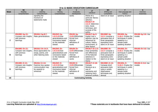 K to 12 BASIC EDUCATION CURRICULUM
K to 12 English Curriculum Guide May 2016 Page 225 of 247
Learning Materials are uploaded at http://lrmds.deped.gov.ph/. *These materials are in textbooks that have been delivered to schools.
Week
RC
Reading
Comprehension
LC
Listening
Comprehension
VC
Viewing
Comprehension
V
Vocabulary
Development
LT
Literature
WC
Writing and
Composition
F
Oral Language and
Fluency
G
Grammar
Awareness
signaling the
functions of
statements made
words theme of a
particular literary
selection.
EN10LT-If-
2.2.3: Determine
tone, mood,
technique, and
purpose of the
author
stand on an issue speaking situation
7
EN10RC-Ig-21:
Compare new insights
with previous
learnings
EN10LC-Ig-8.7:
Make generalizations
EN10VC-Ig-
1.5/2.5:Draw
generalizations and
conclusions based
on the materials
viewed
EN10V-Ig-
13.9:Differentiate
formal from
informal
definitions of
words
EN10LT-Ig-3:
Explain how a
selection may be
influenced by
culture, history,
environment, or
other factors
EN10WC-Ig-
12.3: Compose a
persuasive text of
three paragraphs
expressing one’s
stand on an issue
EN10OL-Ig-
3.16.1: Employ the
techniques in public
speaking in a
sample public
speaking situation
EN10G-Ig-3.6: Use
modals
8
EN10RC-Ih-21:
Compare new insights
with previous
learnings
EN10LC-Ih-14.3:
Show appreciation for
songs, poems, and
other listening texts
EN10VC-Ih-
1.5/2.5:Draw
generalizations and
conclusions based
on the materials
viewed
EN10V-Ih-
13.9:Differentiate
formal from
informal
definitions of
words
EN10LT-Ih-2.3:
Draw similarities
and differences
of the featured
selections in
relation to the
theme
EN10WC-Ih-
12.3: Compose a
persuasive text of
three paragraphs
expressing one’s
stand on an issue
EN10OL-Ih-
3.16.1: Employ the
techniques in public
speaking in a
sample public
speaking situation
EN10G-Ih-3.6: Use
modals
9
EN10RC-Ii-21:
Compare new insights
with previous
learnings
EN10LC-Ii-14:
Examine how spoken
communication may
be repaired or
enhanced
EN10VC-Ii-
1.5/2.5:Draw
generalizations and
conclusions based
on the materials
viewed
EN10V-Ii-
13.9:Differentiate
formal from
informal
definitions of
words
EN10LT-Ii-18:
Evaluate
literature as a
way of
expressing and
resolving one’s
personal conflicts
EN10WC-Ii-12:
Compose short
persuasive texts
using a variety
ofpersuasive
techniques and
devices
EN10OL-Ii-
3.16.1: Employ the
techniques in public
speaking in a
sample public
speaking situation
EN10G-Ii-3.6: Use
modals
10 Culminating Activity
 