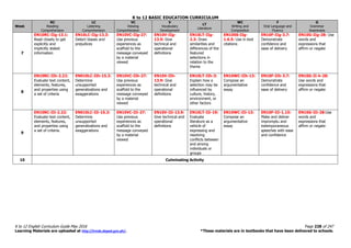 K to 12 BASIC EDUCATION CURRICULUM
K to 12 English Curriculum Guide May 2016 Page 228 of 247
Learning Materials are uploaded at http://lrmds.deped.gov.ph/. *These materials are in textbooks that have been delivered to schools.
Week
RC
Reading
Comprehension
LC
Listening
Comprehension
VC
Viewing
Comprehension
V
Vocabulary
Development
LT
Literature
WC
Writing and
Composition
F
Oral Language and
Fluency
G
Grammar
Awareness
7
EN10RC-IIg-13.1:
Read closely to get
explicitly and
implicitly stated
information
EN10LC-IIg-13.3:
Detect biases and
prejudices
EN10VC-IIg-27:
Use previous
experiences as
scaffold to the
message conveyed
by a material
viewed
EN10V-IIg-
13.9: Give
technical and
operational
definitions
EN10LT-IIg-
2.3: Draw
similarities and
differences of the
featured
selections in
relation to the
theme
EN10SS-IIg-
1.6.5: Use in-text
citations
EN10F-IIg-3.7:
Demonstrate
confidence and
ease of delivery
EN10G-IIg-28: Use
words and
expressions that
affirm or negate
8
EN10RC-IIh-2.22:
Evaluate text content,
elements, features,
and properties using
a set of criteria
EN010LC-IIh-15.3:
Determine
unsupported
generalizations and
exaggerations
EN10VC-IIh-27:
Use previous
experiences as
scaffold to the
message conveyed
by a material
viewed
EN10V-IIh-
13.9: Give
technical and
operational
definitions
EN10LT-IIh-3:
Explain how a
selection may be
influenced by
culture, history,
environment, or
other factors
EN10WC-IIh-13:
Compose an
argumentative
essay
EN10F-IIh-3.7:
Demonstrate
confidence and
ease of delivery
EN10G-II-h-28:
Use words and
expressions that
affirm or negate
9
EN10RC-IIi-2.22:
Evaluate text content,
elements, features,
and properties using
a set of criteria.
EN010LC-IIi-15.3:
Determine
unsupported
generalizations and
exaggerations
EN10VC-IIi-27:
Use previous
experiences as
scaffold to the
message conveyed
by a material
viewed
EN10V-IIi-13.9:
Give technical and
operational
definitions
EN10LT-IIi-19:
Evaluate
literature as a
vehicle of
expressing and
resolving
conflicts between
and among
individuals or
groups
EN10WC-IIi-13:
Compose an
argumentative
essay
EN10F-IIi-1.15:
Make and deliver
impromptu and
extemporaneous
speeches with ease
and confidence
EN10G-IIi-28:Use
words and
expressions that
affirm or negate
10 Culminating Activity
 