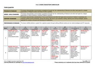 K to 12 BASIC EDUCATION CURRICULUM
K to 12 English Curriculum Guide May 2016 Page 229 of 247
Learning Materials are uploaded at http://lrmds.deped.gov.ph/. *These materials are in textbooks that have been delivered to schools.
THIRD QUARTER
PROGRAM STANDARD
The learner demonstrates communicative competence through his/ her understanding of literature and other texts types for a deeper
appreciation of Philippine Culture and those of other countries.
GRADE LEVEL STANDARD
The learner demonstrates communicative competence through his/ her understanding of literature and other text types for a deeper
appreciation of World Literature, including Philippine Literature.
CONTENT STANDARD
The learner demonstrates understanding of how world literature and other text types serve as sources of wisdom in expressing and
resolving conflicts among individuals, groups and nature; also how to use evaluative reading, listening and viewing strategies, special
speeches for occasion, pronouns and structures of modification.
PERFORMANCE STANDARD The learner skilfully delivers a speech for a special occasion through utilizing effective verbal and non-verbal strategies and ICT resources.
Week
RC
Reading
Comprehension
LC
Listening
Comprehension
VC
Viewing
Comprehension
V
Vocabulary
Development
LT
Literature
WC
Writing and
Composition
F
Oral Language and
Fluency
G
Grammar
Awareness
1
EN10RC-IIIa-22.1:
Overall artistic value of
the structure and
elements of the
selection
(structuralist/formalist)
EN10LC-IIIa-16:
Listen to simplify,
reorganize,
synthesize, and
evaluate information
to expand, review, or
update knowledge
EN10VC-IIIa-12:
Raise questions to
clarify issues
covered in the
material viewed
EN10V-IIIa-
13.9: Give
expanded
definitions of
words
EN10LT-IIIa-
2.2: Explain how
the elements
specific to a
genre contribute
to the theme of a
particular literary
selection
EN10LT-IIIa-
2.2.1: Express
appreciation for
sensory images
used
EN10WC-IIIa-
14.1.1: Expand
ideas using
principles of
cohesion and
coherence
EN10OL-IIIa-
3.8: Use the
correct stage
stance and
behavior when
giving a roast and a
toast and when
paying tribute to
someone in a
eulogy
EN10G-IIIa-31:
Use pronouns
effectively
2
EN10RC-IIIb-22.2:
Treatment of underlying
or overarching issue
concerning human
experience (moralist)
EN10LC-IIIb-16.1:
Distinguish the
important points from
less important ones in
a text listened to
EN10VC-IIIb-23:
Share viewpoints
based on the ideas
presented in the
materials viewed
EN10V-IIIb-
13.9: Give
expanded
definitions of
words
EN10LT-IIIb-
2.2: Explain how
the elements
specific to a
genre contribute
to the theme of a
particular literary
selection
EN10LT-IIIb-
2.2.2: Explain
the literary
EN10WC-IIIb-
14.1.2: Use a
variety of
informative,
persuasive, and
argumentative
writing techniques
EN10OL-IIIb-
3.8: Use the
correct stage
stance and
behavior when
giving a roast and a
toast and when
paying tribute to
someone in a
eulogy
EN10G-IIIb-31:
Use pronouns
effectively
 