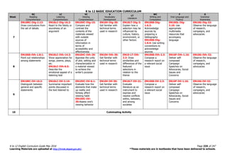 K to 12 BASIC EDUCATION CURRICULUM
K to 12 English Curriculum Guide May 2016 Page 234 of 247
Learning Materials are uploaded at http://lrmds.deped.gov.ph/. *These materials are in textbooks that have been delivered to schools.
Week
RC
Reading
Comprehension
LC
Listening
Comprehension
VC
Viewing
Comprehension
V
Vocabulary
Development
LT
Literature
WC
Writing and
Composition
F
Oral Language and
Fluency
G
Grammar
Awareness
7
EN10RC-IVg-2.12:
Draw conclusions from
the set of details
EN10LC-IVg-16.2:
React to the falsity or
soundness of an
argument
EN10VC-IVg-15:
Compare and
contrast the
contents of the
materials viewed
with outside
sources of
information in
terms of
accessibility and
effectiveness
EN10V-IVg-30:
Get familiar with
technical terms
used in research
EN10LT-IVg-3:
Explain how a
selection may be
influenced by
culture, history,
environment, or
other factors
EN10SS-IVg-
1.6.3:
Acknowledge
sources by
preparing a
bibliography
EN10SS-IVg-
1.6.4: Use writing
conventions to
acknowledge
sources
EN10OL-IVg-
3.10: Use
appropriate
multimedia
resources that
accompany
language
EN10G-IVg-32:
Observe the language
of research,
campaigns, and
advocacies
8
EN10SS-IVh-1.8.1:
Point out relationships
among statements
EN10LC-IVh-14.3:
Show appreciation for
songs, poems, plays,
etc.
EN10LC-IVh-6.5:
Describe the
emotional appeal of a
listening text
EN10VC-IVh-29:
Appraise the unity
of plot, setting and
characterization in
a material viewed
to achieve the
writer’s purpose
EN10V-IVh-30:
Get familiar with
technical terms
used in research
EN10-LT-IVh-
2.3: Draw
similarities and
differences of the
featured
selections in
relation to the
theme
EN10SS-IVh-2.3:
Compose a
research report on
a relevant social
issue
EN10F-IVh-1.16:
Deliver self-
composed
Campaign
Speeches on
Advocacies, Social
Issues and
Concerns
EN10G-IVh-32:
Observe the language
of research,
campaigns, and
advocacies
9
EN10RC-IVi-10.2:
Distinguish between
general and specific
statements
EN10LC-IVi-3.14:
Summarize important
points discussed in
the text listened to
EN10VC-IVi-6.1:
Evaluate how the
elements that make
up reality and
fantasy affect
viewing habit
EN10VC-IVi-
30:Assess one’s
viewing behavior
EN10V-IVi-30:
Get familiar with
technical terms
used in research
EN10LT-IVi-21:
Evaluate
literature as an
instrument to
express and
resolve conflicts
within, between,
and among
societies
EN10SS-IVi-2.3:
Compose a
research report on
a relevant social
issue
EN10F-IVi-1.16:
Deliver self-
composed
Campaign
Speeches on
Advocacies, Social
Issues and
Concerns
EN10G-IVi-32:
Observe the language
of research,
campaigns, and
advocacies
10 Culminating Activity
 