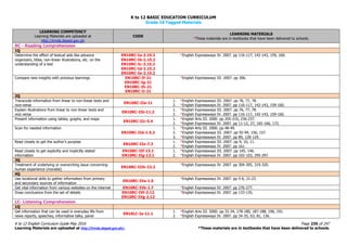 K to 12 BASIC EDUCATION CURRICULUM
K to 12 English Curriculum Guide May 2016 Page 235 of 247
Learning Materials are uploaded at http://lrmds.deped.gov.ph/. *These materials are in textbooks that have been delivered to schools.
Grade 10 Tagged Materials
LEARNING COMPETENCY
Learning Materials are uploaded at
http://lrmds.deped.gov.ph
CODE
LEARNING MATERIALS
*These materials are in textbooks that have been delivered to schools.
RC - Reading Comprehension
1Q
Determine the effect of textual aids like advance
organizers, titles, non-linear illustrations, etc. on the
understanding of a text
EN10RC-Ia-2.15.2
EN10RC-Ib-2.15.2
EN10RC-Ic-2.15.2
EN10RC-Id-2.15.2
EN10RC-Ie-2.15.2
*English Expressways IV. 2007. pp 116-117, 142-143, 159, 160.
Compare new insights with previous learnings EN10RC-If-21
EN10RC-Ig-21
EN10RC-Ih-21
EN10RC-Ii-21
*English Expressways III. 2007. pp 306.
2Q
Transcode information from linear to non-linear texts and
vice-versa
EN10RC-IIa-11
1. *English Expressways III. 2007. pp 76, 77, 78.
2. *English Expressways IV. 2007. pp 116-117, 142-143, 159-160.
Explain illustrations from linear to non-linear texts and
vice versa
EN10RC-IIb-11.2
1. *English Expressways III. 2007. pp 76, 77, 78.
2. *English Expressways IV. 2007. pp 116-117, 142-143, 159-160.
Present information using tables, graphs, and maps
EN10RC-IIc-5.4
1. *English Arts III. 2000. pp 205-210, 236-237.
2. *English Expressways IV. 2007. pp 11-12, 27, 165-166, 172.
Scan for needed information
EN10RC-IId-1.5.2
1. *English Arts III. 2000. pp 48-49.
2. *English Expressways III. 2007. pp 92-94, 156, 157.
3. *English Expressways IV. 2007. pp 89, 128-129.
Read closely to get the author’s purpose
EN10RC-IIe-7.3
1. *English Expressways III. 2007. pp 9, 10, 11.
2. *English Expressways IV. 2007. pp 161.
Read closely to get explicitly and implicitly stated
information
EN10RC-IIf-13.1
EN10RC-IIg-13.1
1. *English Expressways III. 2007. pp 145, 146.
2. *English Expressways IV. 2007. pp 102-103, 295-297.
3Q
Treatment of underlying or overarching issue concerning
human experience (moralist)
EN10RC-IIIb-22.2
*English Expressways IV. 2007. pp 304-305, 319-320.
4Q
Use locational skills to gather information from primary
and secondary sources of information
EN10RC-IVa-1.5
*English Expressways IV. 2007. pp 5-6, 21-23.
Get vital information from various websites on the internet EN10RC-IVb-1.7 *English Expressways IV. 2007. pp 276-277.
Draw conclusions from the set of details EN10RC-IVf-2.12
EN10RC-IVg-2.12
*English Expressways IV. 2007. pp 133-135.
LC- Listening Comprehension
1Q
Get information that can be used in everyday life from
news reports, speeches, informative talks, panel
EN10LC-Ia-11.1
1. *English Arts III. 2000. pp 33-34, 178-180, 187-188, 190, 191.
2. *English Expressways IV. 2007. pp 34-35, 63, 81, 136.
 