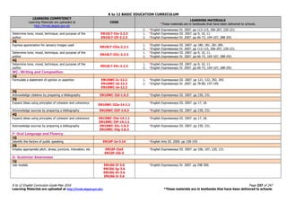 K to 12 BASIC EDUCATION CURRICULUM
K to 12 English Curriculum Guide May 2016 Page 237 of 247
Learning Materials are uploaded at http://lrmds.deped.gov.ph/. *These materials are in textbooks that have been delivered to schools.
LEARNING COMPETENCY
Learning Materials are uploaded at
http://lrmds.deped.gov.ph
CODE
LEARNING MATERIALS
*These materials are in textbooks that have been delivered to schools.
2. *English Expressways IV. 2007. pp 113-115, 206-207, 220-221.
Determine tone, mood, technique, and purpose of the
author
EN10LT-IIe-2.2.3
EN10LT-IIf-2.2.3
1. *English Expressways III. 2007. pp 9, 10, 11.
2. *English Expressways IV. 2007. pp 66-73, 104-107, 288-293.
3Q
Express appreciation for sensory images used
EN10LT-IIIa-2.2.1
1. *English Expressways III. 2007. pp 180, 181, 281-285.
2. *English Expressways IV. 2007. pp 113-115, 206-207, 220-221.
Determine tone, mood, technique, and purpose of the
author
EN10LT-IIIc-2.2.3
1. *English Expressways III. 2007. pp 9, 10, 11.
2. *English Expressways IV. 2007. pp 66-73, 104-107, 288-293.
4Q
Determine tone, mood, technique, and purpose of the
author
EN10LT-IVc-2.2.3
1. *English Expressways III. 2007. pp 9, 10, 11.
2. *English Expressways IV. 2007. pp 66-73, 104-107, 288-293.
WC- Writing and Composition
1Q
Formulate a statement of opinion or assertion EN10WC-Ic-12.2
EN10WC-Id-12.2
EN10WC-Ie-12.2
1. *English Expressways III. 2007. pp 121, 122, 292, 293.
2. *English Expressways IV. 2007. pp 78-80, 147-149.
2Q
Acknowledge citations by preparing a bibliography EN10WC-IId-1.6.3 *English Expressways III. 2007. pp 230, 231.
3Q
Expand ideas using principles of cohesion and coherence
EN10WC-IIIa-14.1.1
*English Expressways III. 2007. pp 17, 18.
Acknowledge sources by preparing a bibliography EN10WC-IIIf-1.6.3 *English Expressways III. 2007. pp 230, 231.
4Q
Expand ideas using principles of cohesion and coherence EN10WC-IVa-14.1.1
EN10WC-IVf-14.1.1
*English Expressways III. 2007. pp 17, 18.
Acknowledge sources by preparing a bibliography EN10WC-IVc-1.6.3
EN10WC-IVg-1.6.3
*English Expressways III. 2007. pp 230, 231.
F- Oral Language and Fluency
1Q
Identify the factors of public speaking EN10F-Ia-3.14 *English Arts III. 2000. pp 158-159.
2Q
Employ appropriate pitch, stress, juncture, intonation, etc EN10F-IIa5
EN10F-IIb-5
*English Expressways III. 2007. pp 106, 107, 120, 121.
G- Grammar Awareness
1Q
Use modals EN10G-If-3.6
EN10G-Ig-3.6
EN10G-Ih-3.6
EN10G-Ii-3.6
*English Expressways IV. 2007. pp 298-300.
 