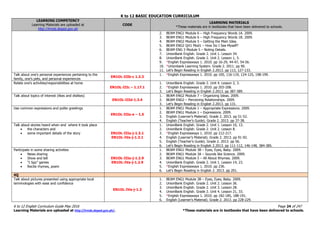 K to 12 BASIC EDUCATION CURRICULUM
K to 12 English Curriculum Guide May 2016 Page 24 of 247
Learning Materials are uploaded at http://lrmds.deped.gov.ph/. *These materials are in textbooks that have been delivered to schools.
LEARNING COMPETENCY
Learning Materials are uploaded at
http://lrmds.deped.gov.ph
CODE
LEARNING MATERIALS
*These materials are in textbooks that have been delivered to schools.
2. BEAM ENG1 Module 6 – High Frequency Words 1A. 2009.
3. BEAM ENG1 Module 6 – High Frequency Words 1B. 2009.
4. BEAM ENG2 Module 5 – Getting the Main Idea.
5. BEAM ENG2 Qrt1 Mod1 – How Do I See Myself?
6. BEAM ENG 3 Module 5 – Noting Details.
7. UnionBank English. Grade 2. Unit 1. Lesson 34.
8. UnionBank English. Grade 2. Unit 2. Lesson 1, 5.
9. *English Expressways 1. 2010. pp 16-29, 44-47, 54-56.
10. *Unionbank Learning System. Grade 2. 2011. pp 90.
11. Let’s Begin Reading in English 2.2013. pp 113, 127-133.
Talk about one’s personal experiences pertaining to the
family, one’s pets, and personal experiences
EN1OL-IIIb-c 1.3.3
1. *English Expressways 1. 2010. pp 105, 116-119, 124-125, 198-199.
Relate one’s activities/responsibilities at home
EN1OL-IIIc – 1.17.1
1. UnionBank English. Grade 2. Unit 4. Lesson 2, 3.
2. *English Expressways 1. 2010. pp 203-208.
3. Let’s Begin Reading in English 2.2013. pp 387-389.
Talk about topics of interest (likes and dislikes)
EN1OL-IIId-1.3.4
1. BEAM ENG2 Module 7 – Organizing Ideas. 2009.
2. BEAM ENG2 – Perceiving Relationships. 2009.
3. Let’s Begin Reading in English 2.2013. pp 131.
Use common expressions and polite greetings
EN1OL-IIIa-e – 1.5
1. BEAM ENG1 Module 1 – Appropriate Expressions. 2009.
2. BEAM ENG1 Module 1 – Expressions. 2009.
3. English (Learner’s Material). Grade 2. 2013. pp 51-52.
4. English (Teacher’s Guide). Grade 2. 2013. pp 37-38.
Talk about stories heard when and where it took place
 the characters and
 some important details of the story EN1OL-IIIa-j-1.3.1
EN1OL-IVa-j-1.3.1
1. UnionBank English. Grade 2. Unit 1. Lesson 10, 13.
2. UnionBank English. Grade 2. Unit 2. Lesson 8.
3. *English Expressways 1. 2010. pp 212-217.
4. English (Learner’s Material). Grade 2. 2013. pp 91-92.
5. English (Teacher’s Guide). Grade 2. 2013. pp 56.
6. Let’s Begin Reading in English 2.2013. pp 111-112, 146-148, 384-385.
Participate in some sharing activities
 News sharing
 Show and tell
 “I Spy” games
 Recite rhymes, poem
EN1OL-IIIa-j-1.2.9
EN1OL-IVa-j-1.2.9
1. BEAM ENG1 Module 3B – Eyes, Eyes, Baby. 2009.
2. BEAM ENG1 Module 3A – Sounds like Science. 2009.
3. BEAM ENG1 Module 5 – All About Rhymes. 2009.
4. UnionBank English. Grade 2. Unit 1. Lesson 14, 23.
5. *English Expressways 1. 2010. pp 236.
6. Let’s Begin Reading in English 2. 2013. pp 201.
4Q
Talk about pictures presented using appropriate local
terminologies with ease and confidence
EN1OL-IVa-j-1.3
1. BEAM ENG1 Module 3B – Eyes, Eyes, Baby. 2009.
2. UnionBank English. Grade 2. Unit 2. Lesson 36.
3. UnionBank English. Grade 2. Unit 3. Lesson 28.
4. UnionBank English. Grade 2. Unit 4. Lesson 21, 33.
5. *English Expressways 1. 2010. pp 182-185, 188-191.
6. English (Learner’s Material). Grade 2. 2013. pp 228-229.
 