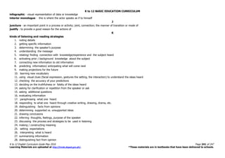 K to 12 BASIC EDUCATION CURRICULUM
K to 12 English Curriculum Guide May 2016 Page 241 of 247
Learning Materials are uploaded at http://lrmds.deped.gov.ph/. *These materials are in textbooks that have been delivered to schools.
infographic - visual representation of data or knowledge
interior monologue - this is where the actor speaks as if to himself
J
juncture - an important point in a process or activity; joint, connection; the manner of transition or mode of
justify - to provide a good reason for the actions of
K
kinds of listening and reading strategies
1. noting details
2. getting specific information
3. determining the speaker’s purpose
4. understanding the message
5. relating/ finding connection with knowledge/experience and the subject heard
6. activating prior / background knowledge about the subject
7. connecting new information to old information
8. predicting information/ anticipating what will come next
9. making projections for the future
10. learning new vocabulary
11. using visual clues (facial expression, gestures the setting, the interaction) to understand the ideas heard
12. checking the accuracy of your predictions
13. deciding on the truthfulness or falsity of the ideas heard
14. asking for clarification or repetition from the speaker or ask
15. asking additional questions
16. evaluating information
17. paraphrasing what one heard
18. responding to what one heard through creative writing, drawing, drama, etc.
19. distinguishing facts from opinions
20. determining supported vs. unsupported ideas
21. drawing conclusions
22. inferring thoughts, feelings, purpose of the speaker
23. discussing the process and strategies to be used in listening
24. making / constructing meaning
25. setting expectations
26. interpreting what is heard
27. summarizing information
28. distinguishing fact from opinion
 