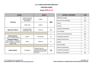 K to 12 BASIC EDUCATION CURRICULUM
K to 12 English Curriculum Guide May 2016 Page 246 of 247
Learning Materials are uploaded at http://lrmds.deped.gov.ph/. *These materials are in textbooks that have been delivered to schools.
CODE BOOK LEGEND
Sample: EN4G-If-2.5
LEGEND SAMPLE
First Entry
Learning Area and
Strand/ Subject or
Specialization
English
EN4
Grade Level Grade 4
Uppercase Letter/s
Domain/Content/
Component/ Topic
Grammar G
-
Roman Numeral
*Zero if no specific quarter
Quarter First Quarter I
Lowercase Letter/s
*Put a hyphen (-) in between
letters to indicate more than a
specific week
Week Week six f
-
Arabic Number Competency
Compose clear and
coherent sentences using
appropriate grammatical
structures
2.5
DOMAIN/ COMPONENT CODE
Alphabet Knowledge AK
Book and Print Knowledge BPK
Fluency F
Grammar G
Listening Comprehension LC
Oral Language OL
Phonics and Word Recognition PWR
Phonological Awareness PA
Reading Comprehension RC
Spelling S
Study Strategies SS
Viewing Comprehension VC
Vocabulary Development V
Writing and Composition WC
 