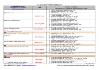 K to 12 BASIC EDUCATION CURRICULUM
K to 12 English Curriculum Guide May 2016 Page 25 of 247
Learning Materials are uploaded at http://lrmds.deped.gov.ph/. *These materials are in textbooks that have been delivered to schools.
LEARNING COMPETENCY
Learning Materials are uploaded at
http://lrmds.deped.gov.ph
CODE
LEARNING MATERIALS
*These materials are in textbooks that have been delivered to schools.
7. English (Teacher’s Guide). Grade 2. 2013. pp 118.
8. Let’s Begin Reading in English 2.2013. pp 168.
Ask simple questions
EN1OL-IVf-1.17.2
1. BEAM ENG1 Module 1 – Appropriate Expressions. 2009.
2. BEAM ENG1 Module 1 – Expressions. 2009.
3. *English Expressways 1. 2010. pp 202.
4. English (Learner’s Material). Grade 2. 2013. pp 266-268.
5. English (Teacher’s Guide). Grade 2. 2013. pp 138-139.
6. Let’s Begin Reading in English 2.2013. pp 449-450.
Follow one-to-two step directions
EN1LC-IVg-h-3.6
1. BEAM ENG1 Module 1 – Appropriate Expressions. 2009.
2. BEAM ENG1 Module 1 – Expressions. 2009.
3. BEAM ENG1 Module 2 – Commands and Directions. 2009.
4. BEAM ENG2 Module 3A – Giving and Following Directions. 2009.
5. *English Expressways 1. 2010. pp 88-90.
6. Let’s Begin Reading in English 2.2013. pp 214-215, 301.
Give one-to-two step directions
EN1OL-IVi-j-1.17.1
1. BEAM ENG1 Module 2 – Commands and Directions. 2009.
2. BEAM ENG2 Module 3A – Giving and Following Directions. 2009.
PA – Phonological Awareness
3Q
Recognize rhyming words in nursery rhymes, poems,
songs heard
EN1PA-IIIa-e-2.2
1. BEAM ENG1 Module 5 – All About Rhymes. 2009.
2. BEAM ENG2 Module 4 – Rhymes.
3. English (Learner’s Material). Grade 2. 2013. pp 41-42, 186-187, 231.
4. English (Teacher’s Guide). Grade 2. 2013. pp 34-35, 119.
5. *English Expressways 1. 2010. pp 122, 156, 170.
6. Let’s Begin Reading in English 2.2013. pp 48-50, 53, 64.
Give the number of syllables of given words
EN1PA-IIIa-b- 3.1
1. English (Learner’s Material). Grade 2. 2013. pp 299.
2. English (Teacher’s Guide). Grade 2. 2013. pp 157.
3. Let’s Begin Reading in English 2.2013. pp 318, 322, 333, 335, 344.
4Q
Distinguish rhyming words from non-rhyming words
EN1PA-IVa-b-2.3
1. BEAM ENG1 Module 5 – All About Rhymes. 2009.
2. English (Learner’s Material). Grade 2. 2013. pp 181-182.
3. English (Teacher’s Guide). Grade 2. 2013. pp 96-98.
4. *Unionbank Learning System 2.2013. pp 115-118.
5. Let’s Begin Reading in English 2.2013. pp 74.
Supply rhyming words in response to spoken words EN1PA-IVc-e-2.4 1. BEAM ENG1 Module 5 – All About Rhymes. 2009.
G – Grammar
3Q
Sentences
EN1G-IIIa-e-1
1. BEAM ENG1 Module 8 – Noting Details. 2009.
2. English (Learner’s Material). Grade 2. 2013. pp 173-176, 427, 460, 473-474.
3. English (Teacher’s Guide). Grade 2. 2013. pp 92, 224, 247, 255-256.
4. Let’s Begin Reading in English 2.2013. pp 373-374.
1. Recognize sentences and non-sentences EN1G-IIIa-1.1 1. BEAM ENG1 Module 8 – Noting Details. 2009.
 