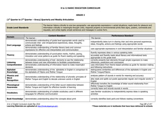 K to 12 BASIC EDUCATION CURRICULUM
K to 12 English Curriculum Guide May 2016 Page 27 of 247
Learning Materials are uploaded at http://lrmds.deped.gov.ph/. *These materials are in textbooks that have been delivered to schools.
GRADE 2
(1st
Quarter to 2nd
Quarter – Oracy) Quarterly and Weekly Articulation
Grade Level Standards
The learner listens critically to one-two paragraphs; use appropriate expressions n varied situations; reads texts for pleasure and
information critically in meaningful thought units; responds properly to environmental prints likes signs, posters, commands and
requests; and writes legibly simple sentences and messages in cursive form.
Domain
Content Standard Performance Standard
The learner… The learner…
Oral Language
demonstrates understanding of grade level appropriate words used to
communicate inter- and intrapersonal experiences, ideas, thoughts,
actions and feelings
independently takes turn in sharing inter and intra personal experiences,
ideas, thoughts, actions and feelings using appropriate words
demonstrates understanding of familiar literary texts and common
expressions for effective oral interpretation and communication
uses appropriate expressions in oral interpretation and familiar situations
Fluency
demonstrates understanding of punctuation marks, rhythm, pacing,
intonation and vocal patterns as guide for fluent reading and speaking
fluently expresses ideas in various speaking tasks
accurately and fluently reads aloud literary and informational texts
appropriate to the grade level
Listening
Comprehension
demonstrates understanding of text elements to see the relationship
between known and new information to facilitate comprehension
correctly presents text elements through simple organizers to make
inferences, predictions and conclusions
demonstrates understanding of information heard to make meaningful
decisions
uses information from theme-based activities as guide for decision making
and following instructions
Alphabet
Knowledge
demonstrates understanding of the alphabets in English in comparison to
the alphabets of Filipino and Mother Tongue
distinguishes similarities and differences of the alphabets in English and
Mother Tongue/Filipino
Phonics and
Word
Recognition
demonstrates understanding of the relationship of phonetic principles of
Mother Tongue and English to decode unknown words in English
analyzes pattern of sounds in words for meaning and accuracy
ably reads and spells out grade appropriate regular and irregular words in
English
Phonological
Awareness
demonstrates understanding of the letter-sound relationship between
Mother Tongue and English for effective transfer of learning
effectively transfers the knowledge of letter-sound relationship from
Mother Tongue to English
correctly hears and records sounds in words
Vocabulary
demonstrates understanding of suitable vocabulary used in different
languages for effective communication
uses familiar vocabulary to independently express ideas in speaking
activities
Book Knowledge demonstrates understanding about the concepts about print correctly identifies book parts and follows reading conventions
 