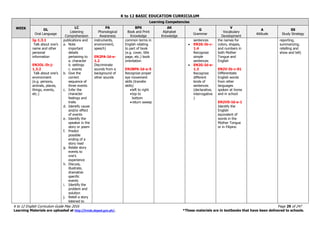 K to 12 BASIC EDUCATION CURRICULUM
K to 12 English Curriculum Guide May 2016 Page 29 of 247
Learning Materials are uploaded at http://lrmds.deped.gov.ph/. *These materials are in textbooks that have been delivered to schools.
WEEK
Learning Competencies
OL
Oral Language
LC
Listening
Comprehension
PA
Phonological
Awareness
BPK
Book and Print
Knowledge
AK
Alphabet
Knowledge
G
Grammar
V
Vocabulary
Development
A
Attitude
SS
Study Strategy
Ig-1.3.1
Talk about one’s
name and other
personal
information
EN2OL-Ih-j-
1.3.2
Talk about one’s
environment
(e.g. persons,
animals, places,
things, events,
etc.)
publications and
a. Note
important
details
pertaining to
a. character
b. settings
c. events
b. Give the
correct
sequence of
three events
c. Infer the
character
feelings and
traits
d. Identify cause
and/or effect
of events
e. Identify the
speaker in the
story or poem
f. Predict
possible
ending of a
story read
g. Relate story
events to
one’s
experience
h. Discuss,
illustrate,
dramatize
specific
events
i. Identify the
problem and
solution
j. Retell a story
listened to
instruments,
environment,
speech)
EN2PA-Id-e-
1.2
Discriminate
sounds from a
background of
other sounds
common terms in
English relating
to part of book
(e.g. cover, title
page, etc.) book
orientation
EN2BPK-Id-e-5
Recognize proper
eye movement
skills (transfer
skills)
left to right
top to
bottom
return sweep
sentences
 EN2G-Ib-c-
1.4
Recognize
simple
sentences
 EN2G-Id-e-
1.3
Recognize
different
kinds of
sentences
(declarative,
interrogative
)
the names for
colors, shapes,
and numbers in
both Mother
Tongue and
English
EN2V-Ib-c-01
Differentiate
English words
from other
languages
spoken at home
and in school
EN2VD-Id-e-1
Identify the
English
equivalent of
words in the
Mother Tongue
or in Filipino
reporting,
summarizing,
retelling and
show and tell)
 
