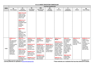 K to 12 BASIC EDUCATION CURRICULUM
K to 12 English Curriculum Guide May 2016 Page 30 of 247
Learning Materials are uploaded at http://lrmds.deped.gov.ph/. *These materials are in textbooks that have been delivered to schools.
WEEK
Learning Competencies
OL
Oral Language
LC
Listening
Comprehension
PA
Phonological
Awareness
BPK
Book and Print
Knowledge
AK
Alphabet
Knowledge
G
Grammar
V
Vocabulary
Development
A
Attitude
SS
Study Strategy
EN2LC-Ib-3.16
Follow a set of
verbal two-step
directions with
picture cues
EN2LC-Ic-1.1
Activate prior
knowledge based
on new
knowledge
formed
EN2LC-Id-e-
1.2
Relate
information and
events in a
selection to life
experiences and
vice versa
6-10
EN2OL-Ia-e-
1.5
Use appropriate
expressions in
common
situations (polite
expressions,
greetings,
seeking
directions,
apologizing,
asking help,
query and
clarification)
EN2LC-If-1.1
Listen to a
variety of media
including books,
audiotapes
videos and other
age-appropriate
publications
EN2LC-Ig-3.16
Follow a set of
verbal two-step
directions with
picture cues
EN2LC-Ih-1.1
Activate prior
knowledge based
EN2PA-If-1.2.1
Recognize
same/different
sounds
EN2PA-Ig-2.3
Distinguish
rhyming words
from non-
rhyming words
EN2PA-Ih-2.4
Supply words
that rhyme with
given words
EN2PA-Ii-j-2.4
Supply rhyming
EN2BPK-If-3
Recognize
environmental
print
EN2BPK-Ig-h-4
Recognize the
common terms in
English relating
to part of book
(e.g. cover, title
page, etc.) book
orientation
EN2BPK-Ii-j-5
Recognize proper
eye movement
skills (transfer
EN2AK-If-g-1
Read the
alphabets of
English
EN2AK-Ih-j-2
Identify letters in
English that are
not present in
Mother
Tongue/Filipino
and vice-versa
EN2G-If-g-2
Nouns
EN2G-If-g-2.1
Recognize names
people, objects,
things and places
(e.g. names of
animals, fruits,
objects in songs,
stories, poems,
nursery rhymes,
pictures, realia
and other ICT-
based materials)
EN2G-Ih-2.4
Recognize nouns
EN2V-If-5
Use words that
are related to
self, family,
school,
community, and
concepts such as
the names for
colors, shapes,
and numbers in
both Mother
Tongue and
English
EN2V-Ig-h-01
Differentiate
English words
from other
EN2A-If-j-7.4
Perform
dialogues,
drama, mock
interview, TV talk
show etc.
EN2SS-If-j-1.2
Engage in a
variety of ways
to share
information (e.g.
role playing,
reporting,
summarizing,
retelling and
show and tell)
 