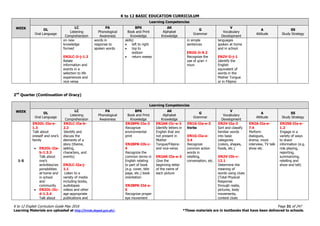 K to 12 BASIC EDUCATION CURRICULUM
K to 12 English Curriculum Guide May 2016 Page 31 of 247
Learning Materials are uploaded at http://lrmds.deped.gov.ph/. *These materials are in textbooks that have been delivered to schools.
WEEK
Learning Competencies
OL
Oral Language
LC
Listening
Comprehension
PA
Phonological
Awareness
BPK
Book and Print
Knowledge
AK
Alphabet
Knowledge
G
Grammar
V
Vocabulary
Development
A
Attitude
SS
Study Strategy
on new
knowledge
formed
EN2LC-Ii-j-1.2
Relate
information and
events in a
selection to life
experiences and
vice versa
words in
response to
spoken words
skills)
 left to right
 top to
bottom
 return sweep
in simple
sentences
EN2G-Ii-9.2
Recognize the
use of a/an +
noun
languages
spoken at home
and in school
EN2V-Ii-j-1
Identify the
English
equivalent of
words in the
Mother Tongue
or in Filipino
2nd
Quarter (Continuation of Oracy)
WEEK
Learning Competencies
OL
Oral Language
LC
Listening
Comprehension
PA
Phonological
Awareness
BPK
Book and Print
Knowledge
AK
Alphabet
Knowledge
G
Grammar
V
Vocabulary
Development
A
Attitude
SS
Study Strategy
1-5
EN2OL-IIa-e-
1.3
Talk about
oneself and one’s
family
 EN2OL-IIa-
b-1.3.3
Talk about
one’s
activities/res
ponsibilities
at home and
in school
and
community
 EN2OL-IIc-
d-1.3.4
Talk about
EN2LC-IIa-b-
2.2
Identify and
discuss the
elements of a
story (theme,
setting,
characters, and
events)
EN2LC-IIa-j-
1.1
Listen to a
variety of media
including books,
audiotapes
videos and other
age-appropriate
publications and
EN2BPK-IIa-3
Recognize
environmental
print
EN2BPK-IIb-c-
4
Recognize the
common terms in
English relating
to part of book
(e.g. cover, title
page, etc.) book
orientation
EN2BPK-IId-e-
5
Recognize proper
eye movement
EN2AK-IIc-e-2
Identify letters in
English that are
not present in
Mother
Tongue/Filipino
and vice-versa
EN2AK-IIa-e-3
Give the
beginning letter
of the name of
each picture
EN1G-IIa-e-3
Verbs
EN1G-IIa-e-
3.4
Recognize
common action
words in
retelling,
conversation, etc.
EN2V-IIa-3
Sort and classify
familiar words
into basic
categories
(colors, shapes,
foods, etc.)
EN2V-IIb-c-
12.1
Determine the
meaning of
words using clues
(Total Physical
Response
through realia,
pictures, body
movements,
context clues
EN2A-IIa-e-
7.4
Perform
dialogues,
drama, mock
interview, TV talk
show etc.
EN2SS-IIa-e-
1.2
Engage in a
variety of ways
to share
information (e.g.
role playing,
reporting,
summarizing,
retelling and
show and tell)
 
