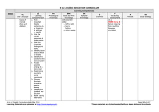 K to 12 BASIC EDUCATION CURRICULUM
K to 12 English Curriculum Guide May 2016 Page 32 of 247
Learning Materials are uploaded at http://lrmds.deped.gov.ph/. *These materials are in textbooks that have been delivered to schools.
WEEK
Learning Competencies
OL
Oral Language
LC
Listening
Comprehension
PA
Phonological
Awareness
BPK
Book and Print
Knowledge
AK
Alphabet
Knowledge
G
Grammar
V
Vocabulary
Development
A
Attitude
SS
Study Strategy
topics of
interest
(likes and
dislikes)
a. Note
important
details
pertaining to
a. character
b. settings
c. events
b. Give the
correct
sequence of
three events
c. Infer the
character
feelings and
traits
d. Identify cause
and/or effect
of events
e. Identify the
speaker in the
story or poem
f. Predict
possible
ending of a
story read
g. Relate story
events to
one’s
experience
h. Discuss,
illustrate,
dramatize
specific
events
i. Identify the
problem and
solution
j. Retell a story
listened to
skills (transfer
skills)
 left to right
 top to
bottom
 return sweep
etc.)
EN2V-IId-e-6
Derive meaning
from repetitive
language
structures
 
