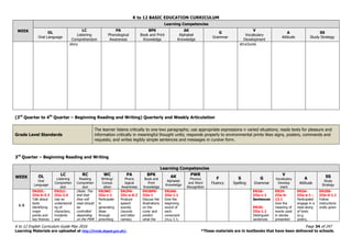 K to 12 BASIC EDUCATION CURRICULUM
K to 12 English Curriculum Guide May 2016 Page 34 of 247
Learning Materials are uploaded at http://lrmds.deped.gov.ph/. *These materials are in textbooks that have been delivered to schools.
WEEK
Learning Competencies
OL
Oral Language
LC
Listening
Comprehension
PA
Phonological
Awareness
BPK
Book and Print
Knowledge
AK
Alphabet
Knowledge
G
Grammar
V
Vocabulary
Development
A
Attitude
SS
Study Strategy
story structures
(3rd
Quarter to 4th
Quarter – Beginning Reading and Writing) Quarterly and Weekly Articulation
Grade Level Standards
The learner listens critically to one-two paragraphs; use appropriate expressions n varied situations; reads texts for pleasure and
information critically in meaningful thought units; responds properly to environmental prints likes signs, posters, commands and
requests; and writes legibly simple sentences and messages in cursive form.
3rd
Quarter – Beginning Reading and Writing
WEEK
Learning Competencies
OL
Oral
Language
LC
Listening
Comprehen
sion
RC
Reading
Comprehen
sion
WC
Writing/
Compo
sition
PA
Phono
logical
Awareness
BPK
Book and
Print
Knowledge
AK
Alphabet
Knowledge
PWR
Phonics
and Word
Recognition
F
Fluency
S
Spelling
G
Grammar
V
Vocabulary
Develop
ment
A
Attitude
SS
Study
Strategy
1-3
EN2OL-
IIIa-b-3.3
Talk about
texts
identifying
major
points and
key themes
EN2LC-
IIIa-2.4
Use an
understandi
ng of
characters,
incidents
and
(Note: The
text that
they will
read should
be
controlled
depending
on the PWR
EN2WC-
IIIa-c-1
Participate
in
generating
ideas
through
prewriting
EN2PA-
IIIc-e-6.2
Produce
speech
sounds
(sounds
and letter
names)
EN2BPK-
IIIa-1
Discuss the
illustrations
on the
cover and
predict
what the
EN2AK-
IIIa-1.1
Give the
beginning
sound of
each
consonant
(m,s, f, t,
EN2G-
IIIa-c-1
Sentences
EN2G-
IIIa-1.1
Distinguish
sentences
EN2V-
IIIa-b-
13.1
Give the
meaning of
words used
in stories
presented
EN2A-
IIIa-e-1 ;
Participate/
engage in a
read-along
of texts
(e.g.
poetry,
EN2SS-
IIIa-d-1.1
Follow
instructions
orally given
 
