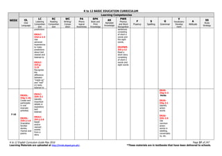K to 12 BASIC EDUCATION CURRICULUM
K to 12 English Curriculum Guide May 2016 Page 37 of 247
Learning Materials are uploaded at http://lrmds.deped.gov.ph/. *These materials are in textbooks that have been delivered to schools.
WEEK
Learning Competencies
OL
Oral
Language
LC
Listening
Comprehen
sion
RC
Reading
Comprehen
sion
WC
Writing/
Compo
sition
PA
Phono
logical
Awareness
BPK
Book and
Print
Knowledge
AK
Alphabet
Knowledge
PWR
Phonics
and Word
Recognition
F
Fluency
S
Spelling
G
Grammar
V
Vocabulary
Develop
ment
A
Attitude
SS
Study
Strategy
predictions
EN2LC-
IIId-e-2.4
Use
personal
experiences
to make
predictions
about text
viewed and
listened to
EN2LC-
IIIf-g-
3.15
Recognize
the
difference
between
“made-up”
and “real”
in) texts
listened to
sentences
consisting
of short e
words and
the sight
words.
EN2PWR-
IIIi-j-12
Read a
short story
consisting
of short e
words and
sight words
7-10
EN2OL-
IIIg-1.16;
Create and
participate
in oral
dramatic
activities
EN2OL-
IIIh-j-1.6
Dramatize
familiar
stories,
rhymes and
poems
EN2LC-
IIIh-3.1
Identify
important
details in
expository
text
listened
EN2LC-
IIIi-j-2.6
Retell
and/or
reenact
events
from a
story
EN2G-
IIIg-h-3
Verbs
EN2G-
IIIg-3.1
Identify
action
words
EN2G-
IIIh-3.4
Use
common
action
words in
retelling,
conversatio
ns, etc.
 