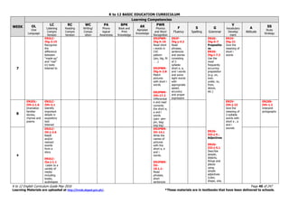 K to 12 BASIC EDUCATION CURRICULUM
K to 12 English Curriculum Guide May 2016 Page 40 of 247
Learning Materials are uploaded at http://lrmds.deped.gov.ph/. *These materials are in textbooks that have been delivered to schools.
WEEK
Learning Competencies
OL
Oral
Language
LC
Listening
Compre
hension
RC
Reading
Compre
hension
WC
Writing/
Compo
sition
PA
Phono
logical
Awareness
BPK
Book and
Print
Knowledge
AK
Alphabet
Knowledge
PWR
Phonics
and Word
Recognition
F
Fluency
S
Spelling
G
Grammar
V
Vocabulary
Develop
ment
A
Attitude
SS
Study
Strategy
7
EN2LC-
IVg-3.15
Recognize
the
difference
between
“made-up”
and “real”
in) texts
listened to
EN2PWR-
IVg-h-16
Read short
i words in
CVC
pattern
(pin, big, fit
. . .)
EN2PWR-
IVg-h-2.8
Match
pictures
with short i
words
EN2PWR-
IVh-17.2
Differentiat
e and read
correctly
the short e,
a and i
words
(pan- pen-
pin, bag-
beg-big)
EN2F-
IVg-j-4.2
Read
phrases,
sentences
and stories
consisting
of 2-
syllable
short e, a,
and i words
and some
sight words
with
appropriate
speed,
accuracy
and proper
expression
EN2G-
IVg-h-7
Prepositio
ns
EN2G-
IVg-i-7.3
Use the
most
frequently
occurring
preposition
(e.g. on,
over,
under, to,
from,
above,
etc.)
EN2G-
IIIi-j-5 ;
Adjectives
EN2G-
IIIi-j-5.1
Describe
people,
objects,
things and
places
using
simple
adjectives
(color,
shape, size,
EN2V-
IVg-21
Give the
meaning of
short i
words
8
EN2OL-
IVh-j-1.6
Dramatize
familiar
stories,
rhymes and
poems
EN2LC-
IVh-3.1
Identify
important
details in
expository
text
listened
EN2V-
IVh-j-22
Give the
meaning of
2-syllable
words with
short e , a
and i
sounds
EN2SS-
IVh-1.2
Interpret
pictographs
9
EN2LC-
IVi-j-2.6
Retell
and/or
reenact
events
from a
story
EN2LC-
IIa-j-1.1
Listen to a
variety of
media
including
books,
audiotapes
EN2PWR-
IVi-14.1
Write the
names of
pictures
with the
short a, e
and i
words.
EN2PWR-
IVi-
10.1.1-
Read
phrases,
short
sentences
 