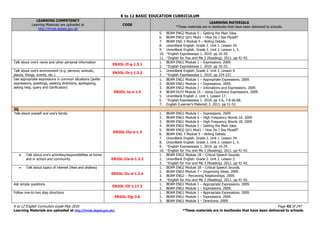 K to 12 BASIC EDUCATION CURRICULUM
K to 12 English Curriculum Guide May 2016 Page 43 of 247
Learning Materials are uploaded at http://lrmds.deped.gov.ph/. *These materials are in textbooks that have been delivered to schools.
LEARNING COMPETENCY
Learning Materials are uploaded at
http://lrmds.deped.gov.ph
CODE
LEARNING MATERIALS
*These materials are in textbooks that have been delivered to schools.
5. BEAM ENG2 Module 5 – Getting the Main Idea.
6. BEAM ENG2 Qrt1 Mod1 – How Do I See Myself?
7. BEAM ENG 3 Module 5 – Noting Details.
8. UnionBank English. Grade 2. Unit 1. Lesson 34.
9. UnionBank English. Grade 2. Unit 2. Lesson 1, 5.
10. *English Expressways 1. 2010. pp 16-29.
11. *English for You and Me 3 (Reading). 2011. pp 41-42.
Talk about one’s name and other personal information
EN2OL-If-g-1.3.1
1. BEAM ENG1 Module 1 – Expressions. 2009.
2. *English Expressways 1. 2010. pp 16-25.
Talk about one’s environment (e.g. persons, animals,
places, things, events, etc.)
EN2OL-Ih-j-1.3.2
1. UnionBank English. Grade 2. Unit 3. Lesson 9.
2. *English Expressways 1. 2010. pp 224-227.
Use appropriate expressions in common situations (polite
expressions, greetings, seeking directions, apologizing,
asking help, query and clarification)
EN2OL-Ia-e-1.5
1. BEAM ENG1 Module 1 – Appropriate Expressions. 2009.
2. BEAM ENG1 Module 1 – Expressions. 2009.
3. BEAM ENG2 Module 2 – Intonations and Expressions. 2009.
4. BEAM-DLP3 Module 15 – Using Courteous Expressions. 2009.
5. UnionBank English 2. Unit 1. Lesson 17.
6. *English Expressways 1. 2010. pp 3-6, 7-8 66-68.
7. English (Learner’s Material) 2. 2013. pp 51-52.
2Q
Talk about oneself and one’s family
EN2OL-IIa-e-1.3
1. BEAM ENG1 Module 1 – Expressions. 2009.
2. BEAM ENG1 Module 6 – High Frequency Words 1A. 2009.
3. BEAM ENG1 Module 6 – High Frequency Words 1B. 2009.
4. BEAM ENG2 Module 5 – Getting the Main Idea.
5. BEAM ENG2 Qrt1 Mod1 – How Do I See Myself?
6. BEAM ENG 3 Module 5 – Noting Details.
7. UnionBank English. Grade 2. Unit 1. Lesson 34.
8. UnionBank English. Grade 2. Unit 2. Lesson 1, 5.
9. *English Expressways 1. 2010. pp 16-29.
10. *English for You and Me 3 (Reading). 2011. pp 41-42.
 Talk about one’s activities/responsibilities at home
and in school and community EN2OL-IIa-b-1.3.3
1. BEAM ENG2 Module 1B – Critical Speech Sounds.
2. UnionBank English. Grade 2. Unit 2. Lesson 2.
3. *English for You and Me 3 (Reading). 2011. pp 41-42.
 Talk about topics of interest (likes and dislikes)
EN2OL-IIc-d-1.3.4
1. BEAM ENG2 Module 1B – Critical Speech Sounds.
2. BEAM ENG2 Module 7 – Organizing Ideas. 2009.
3. BEAM ENG2 – Perceiving Relationships. 2009.
4. *English for You and Me 3 (Reading). 2011. pp 41-42.
Ask simple questions
EN2OL-IIf-1.17.2
1. BEAM ENG1 Module 1 – Appropriate Expressions. 2009.
2. BEAM ENG1 Module 1 – Expressions. 2009.
Follow one-to-two step directions
EN2OL-IIg-3.6
1. BEAM ENG1 Module 1 – Appropriate Expressions. 2009.
2. BEAM ENG1 Module 1 – Expressions. 2009.
3. BEAM ENG1 Module 3 – Directions. 2009.
 