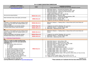 K to 12 BASIC EDUCATION CURRICULUM
K to 12 English Curriculum Guide May 2016 Page 44 of 247
Learning Materials are uploaded at http://lrmds.deped.gov.ph/. *These materials are in textbooks that have been delivered to schools.
LEARNING COMPETENCY
Learning Materials are uploaded at
http://lrmds.deped.gov.ph
CODE
LEARNING MATERIALS
*These materials are in textbooks that have been delivered to schools.
4. BEAM ENG1 Module 2 – Commands and Directions. 2009.
5. BEAM ENG2 Module 3A – Giving and Following Directions. 2009.
6. BEAM-DLP3 Module 48 – Following Two-step Directions. 2009.
7. *English Expressways 1. 2010. pp 9.
8. English (Learner’s Material) 2. 2013. pp 299-306.
Give one-to-two step directions
EN2OL-IIh-1.17.1
1. BEAM ENG1 Module 3 – Directions. 2009.
2. BEAM ENG2 Module 3A – Giving and Following Directions. 2009.
Recite memorized verses, short poems, and rhymes
EN2OL-IIi-j-1.6
1. BEAM ENG1 Module 5 – All About Rhymes 2009.
2. BEAM ENG2 Module 4 – Rhymes. 2009.
3. *English for You and Me 3 (Reading). 2011. pp 48.
3Q
Participate in choral speaking and echo reading of short
poems, rhymes and stories with repeated patterns and
refrains in English
EN2OL-IIIc-d-1.2
BEAM-DLP 3 Module 11 – Reading Orally 1-2 Stanza Poems with Correct Stress and
Rhythm.
Create and participate in oral dramatic activities EN2OL-IIIg-1.16 *English for You and Me 3 (Reading). 2011. pp 21-22.
Dramatize familiar stories, rhymes and poems
EN2OL-IIIh-j-1.6
1. BEAM ENG1 Module 5 – All About Rhymes 2009.
2. BEAM ENG2 – Sequencing Events. 2009.
4Q
Participate in choral speaking and echo reading of short
poems, rhymes and stories with repeated patterns and
refrains in English
EN2OL-IVc-d-1.2
BEAM-DLP 3 Module 11 – Reading Orally 1-2 Stanza Poems with Correct Stress and
Rhythm.
Create and participate in oral dramatic activities EN2OL-IVf-g-1.16 *English for You and Me 3 (Reading). 2011. pp 21-22.
Dramatize familiar stories, rhymes and poems
EN2OL-IVh-j-1.6
1. BEAM ENG1 Module 5 – All About Rhymes 2009.
2. BEAM ENG2 – Sequencing Events. 2009.
LC – Listening Comprehension
1Q
Listen to a variety of media including books,
audiotapes videos and other age-appropriate
publications and
k. Note important details pertaining to
a) character
b) settings
c) events
l. Give the correct sequence of three events
m. Infer the character feelings and traits
n. Identify cause and/or effect of events
o. Identify the speaker in the story or poem
p. Predict possible ending of a story read
q. Relate story events to one’s experience
r. Discuss, illustrate, dramatize specific events
s. Identify the problem and solution
EN2LC-Ia-j-1.1
1. BEAM ENG1 Module 8 – Noting Details. 2009.
2. BEAM ENG1 Module 9 – Sequencing Events. 2009.
3. BEAM ENG2 Module 6B Using -ing Form of the Verb. 2009.
4. BEAM ENG2 Module 7 – Organizing Ideas. 2009.
5. BEAM ENG2 – Sequencing Events. 2009.
6. BEAM ENG2 – Perceiving Relationships. 2009.
7. UnionBank English. Grade 2. Unit 1. Lesson 6, 13, 19, 20, 21.
8. UnionBank English. Grade 2. Unit 2. Lesson 3, 7, 8, 32, 39.
9. UnionBank English. Grade 2. Unit 3. Lesson 26.
10. UnionBank English. Grade 2. Unit 4. Lesson 1, 21, 23, 25, 31.
11. English (Learner’s Material). Grade 2. 2013. pp 20-23, 38-40, 59-62, 127-128, 315-318,
364-367, 408-410.
12. English (Teacher’s Guide). Grade 2. 2013. pp 44-46, 127-130.
13. *English for You and Me 3 (Reading). 2011. pp 4, 8, 10-11, 21, 22.
 