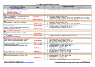 K to 12 BASIC EDUCATION CURRICULUM
K to 12 English Curriculum Guide May 2016 Page 47 of 247
Learning Materials are uploaded at http://lrmds.deped.gov.ph/. *These materials are in textbooks that have been delivered to schools.
LEARNING COMPETENCY
Learning Materials are uploaded at
http://lrmds.deped.gov.ph
CODE
LEARNING MATERIALS
*These materials are in textbooks that have been delivered to schools.
r. Discuss, illustrate, dramatize specific events
s. Identify the problem and solution
t. Retell a story listened to
13. *English for You and Me 3 (Reading). 2011. pp 4, 8, 10-11, 21, 22.
RC – Reading Comprehension
3Q
Identify the basic sequence of events and make relevant
predictions about stories
EN2RC-IIId-e-2.4
1. BEAM ENG2 – Sequencing Events. 2009.
2. *English for You and Me 3 (Reading). 2011. pp 87-91, 103, 106-110, 132-133, 152-153.
Answer questions to clarify understanding before, during
and after reading
EN2RC-IIIf-h-2.17
*English for You and Me 3 (Reading). 2011. pp 16-17, 37-38, 45-46, 52-53, 70-72, 78-80,
106-107, 120-123, 128-131, 140-141, 151-152, 156-158, 162-168.
4Q
Give the sequence of three events in stories read
EN2RC-IVc-3.1.3
1. BEAM ENG2 – Sequencing Events. 2009.
2. *English for You and Me 3 (Reading). 2011. pp 87-91, 103, 106-110.
Infer/ predict outcomes
EN2RC-IVd-2.8
1. *English for You and Me 3 (Reading). 2011. pp 132-133, 138.
2. Let’s Begin Reading in English 2. 2013. pp 196-197.
Use clues to make and justify predictions before, during
and after reading (titles, pictures,)
EN2RC-IVe-2.16
*English for You and Me 3 (Reading). 2011. pp 138.
WC – Writing/ Composition
4Q
Participate in generating ideas through prewriting
activities
EN2RC-IVa-c-1
a. drawing EN2RC-IVc-1.3 *English for You and Me 3 (Reading). 2011. pp 13-14, 21-22.
PA - Phonological Awareness
1Q
Classify/Categorize sounds heard (animals, mechanical,
objects, musical instruments, environment, speech) EN2PA-Ia-c-1.1
2. BEAM ENG1 Module 3A – Sounds like Science.
3. English (Learner’s Material). Grade 2. 2013. pp. 2-15.
4. Let’s Begin Reading in English 2. 2013. pp 275-276.
Discriminate sounds from a background of other sounds EN2PA-Id-e-1.2 1. BEAM ENG1 Module 3A – Sounds like Science.
Recognize same/different sounds EN2PA-If-1.2.1 2. *English Expressways 1. 2010. pp 52-53, 62-65, 98-99.
Distinguish rhyming words from non-rhyming words
EN2PA-Ig-2.3
1. BEAM ENG1 Module 5 – All About Rhymes 2009.
2. BEAM ENG2 Module 4 – Rhymes. 2009.
3. *English Expressways 1.2010. pp. 51.
4. English (Learner’s Material). Grade 2. 2013. pp. 41-50, 181-182, 398.
5. Let’s Begin Reading in English 2.2013. pp 49-56.
Supply words that rhyme with given words EN2PA-Ih-2.4 1. BEAM ENG1 Module 5 – All About Rhymes 2009.
Supply rhyming words in response to spoken words EN2PA-Ii-j-2.4 1. BEAM ENG1 Module 5 – All About Rhymes 2009.
2Q
Distinguish rhyming words from non-rhyming words
EN2PA-IIf-2.3
2. BEAM ENG1 Module 5 – All About Rhymes 2009.
3. BEAM ENG2 Module 4 – Rhymes. 2009.
4. *English Expressways 1.2010. pp. 51.
5. English (Learner’s Material). Grade 2. 2013. pp. 41-50, 181-182, 398.
 