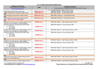 K to 12 BASIC EDUCATION CURRICULUM
K to 12 English Curriculum Guide May 2016 Page 48 of 247
Learning Materials are uploaded at http://lrmds.deped.gov.ph/. *These materials are in textbooks that have been delivered to schools.
LEARNING COMPETENCY
Learning Materials are uploaded at
http://lrmds.deped.gov.ph
CODE
LEARNING MATERIALS
*These materials are in textbooks that have been delivered to schools.
6. Let’s Begin Reading in English 2.2013. pp 49-56.
Supply words that rhyme with given words EN2PA-IIg-h-2.4 BEAM ENG1 Module 5 – All About Rhymes 2009.
Supply rhyming words in response to spoken words EN2PA-IIi-j-2.4 BEAM ENG1 Module 5 – All About Rhymes 2009.
3Q
Produce speech sounds (sounds and letter names) EN2PA-IIIc-e-6.2 BEAM EMNG 2 Module 1B – Critical Speech Sounds
4Q
Produce speech sounds (sounds and letter names) EN2PA-IVc-d-6.2 BEAM EMNG 2 Module 1B – Critical Speech Sounds
BPK – Book and Print Knowledge
1Q
Recognize the common terms in English relating to part of
book (e.g. cover, title page, etc.) book orientation
EN2BPK-Ib-c-4 BEAM ENG1 Module 6 – High Frequency Words 1B. 2009.
Recognize proper eye movement skills (transfer skills)
a. left to right
b. top to bottom
c. return sweep
EN2BPK-Id-e-5
BEAM ENG1 Module 3B – Eyes, Eyes, Baby. 2009.
Recognize the common terms in English relating to part of
book (e.g. cover, title page, etc.) book orientation
EN2BPK-Ig-h-4
BEAM ENG1 Module 6 – High Frequency Words 1B. 2009.
Recognize proper eye movement skills (transfer skills)
a. left to right
b. top to bottom
c. return sweep
EN2BPK-Ii-j-5
BEAM ENG1 Module 3B – Eyes, Eyes, Baby. 2009.
2Q
Recognize the common terms in English relating to part of
book (e.g. cover, title page, etc.) book orientation
EN2BPK-IIb-c-4
BEAM ENG1 Module 6 – High Frequency Words 1B. 2009.
Recognize proper eye movement skills (transfer skills)
a. left to right
b. top to bottom
c. return sweep
EN2BPK-IId-e-5
BEAM ENG1 Module 3B – Eyes, Eyes, Baby. 2009.
Recognize the common terms in English relating to part of
book (e.g. cover, title page, etc.) book orientation
EN2BPK-IIg-h-4 BEAM ENG1 Module 6 – High Frequency Words 1B. 2009.
Recognize proper eye movement skills (transfer skills)
a. left to right
b. top to bottom
c. return sweep
EN2BPK-IIi-j-5
BEAM ENG1 Module 3B – Eyes, Eyes, Baby. 2009.
3Q
Identify the common terms in English relating to part of
book (e.g. cover, title page, etc.)
EN2BPK-IIIa-b-4
BEAM ENG1 Module 6 – High Frequency Words 1B. 2009.
4Q
Identify the common terms in English relating to part of EN2BPK-IVa-b-4 BEAM ENG1 Module 6 – High Frequency Words 1B. 2009.
 